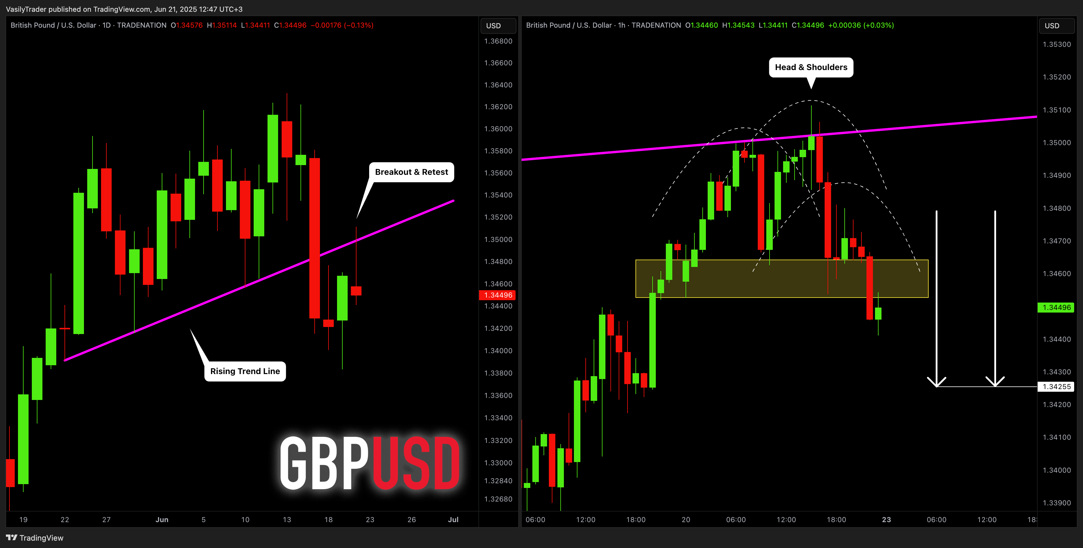 TRADENATION:GBPUSD Chart Image by VasilyTrader