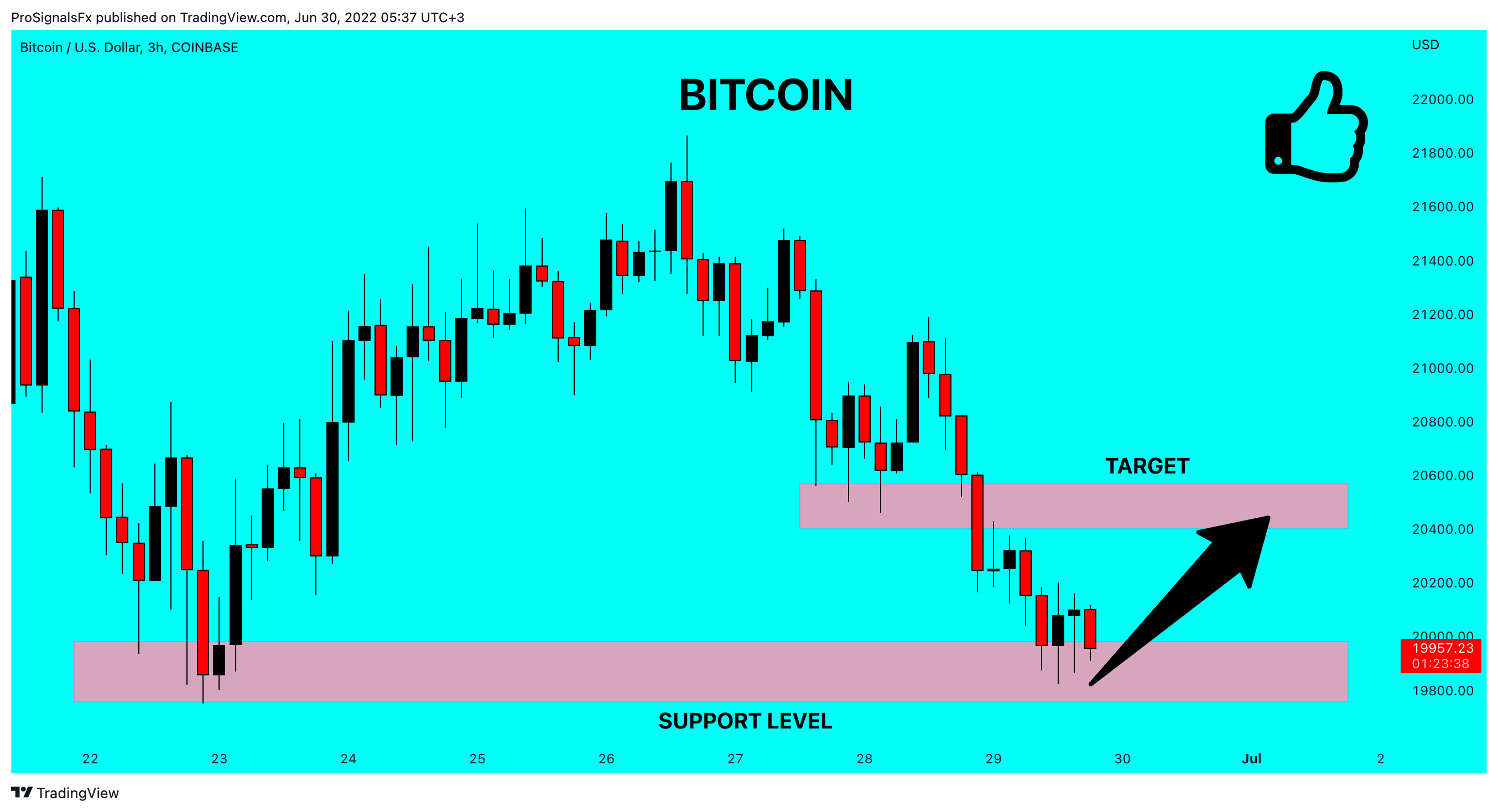 COINBASE:BTCUSD Chart Image by ProSignalsFx