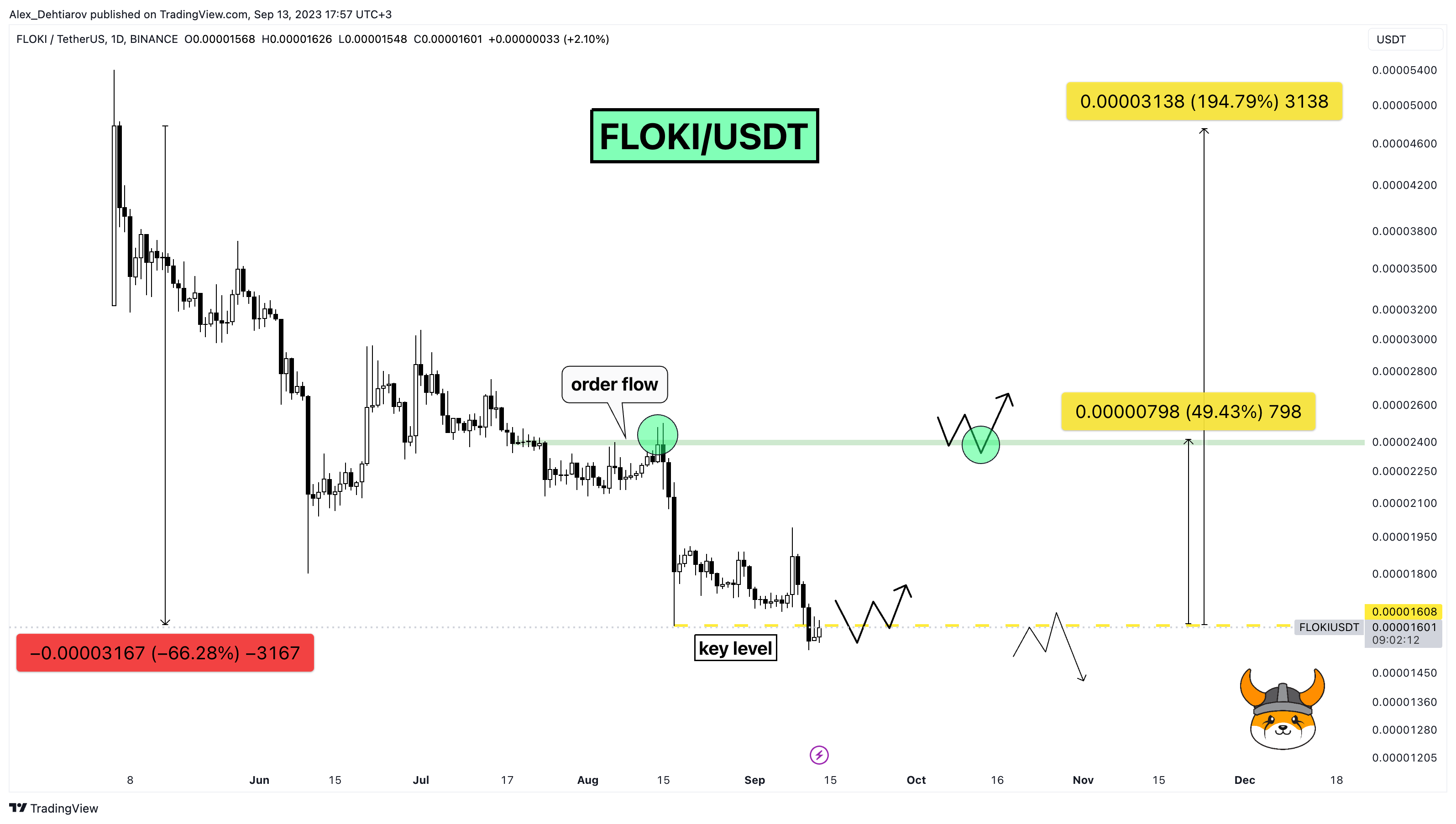 BINANCE:FLOKIUSDT Chart Image by Alex_Dehtiarov