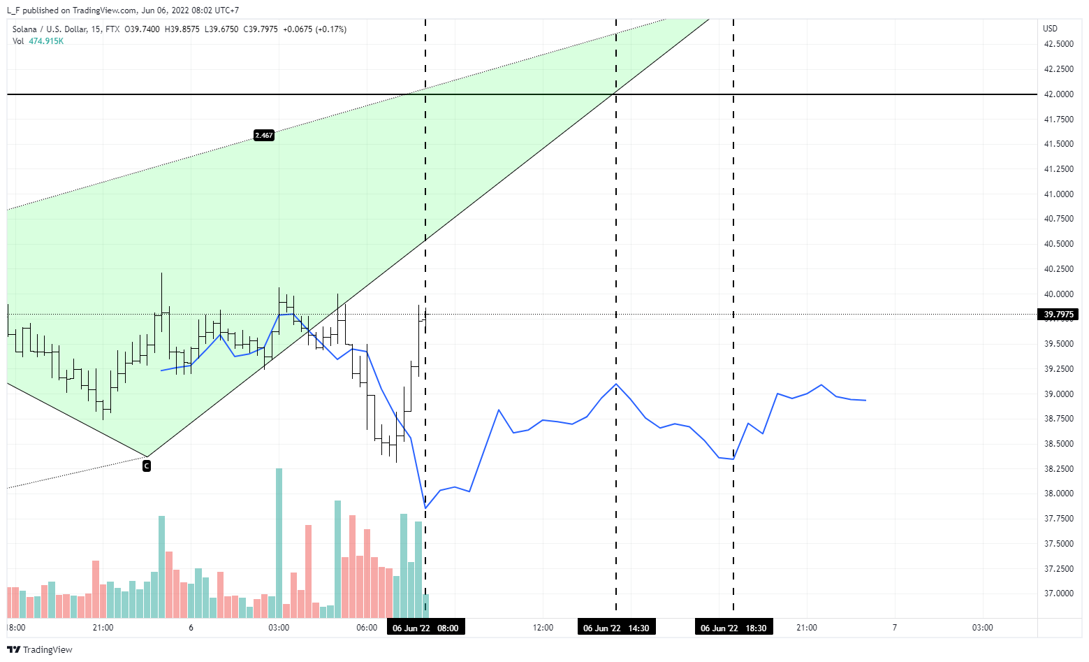 FTX:SOLUSD Chart Image by L_F