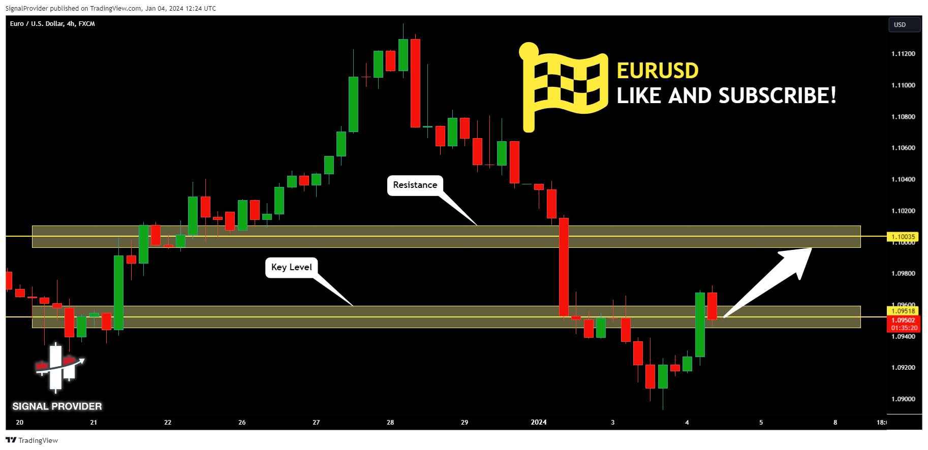 FX:EURUSD Chart Image by SignalProvider