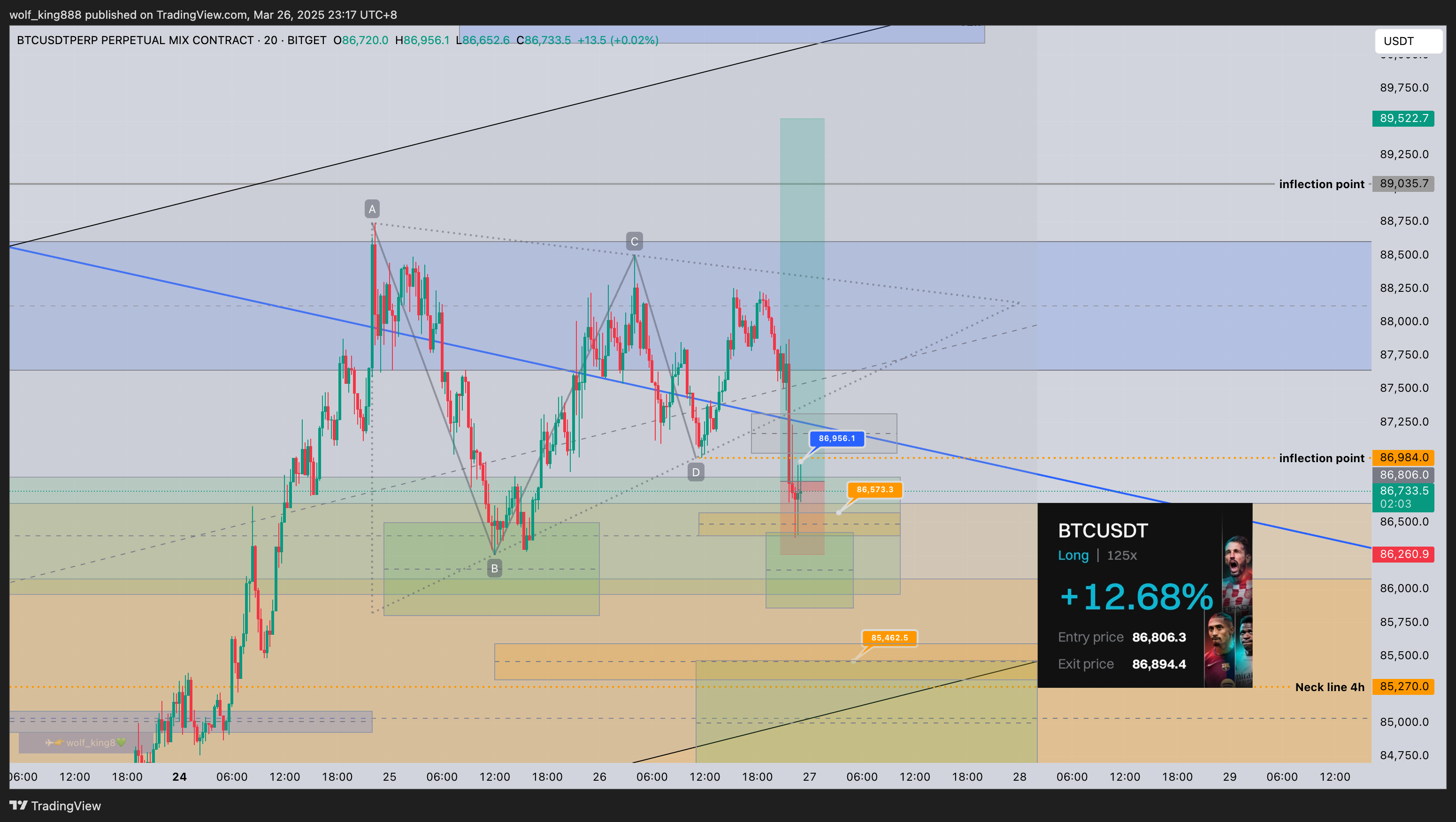 BITGET:BTCUSDT.P Chart Image by wolf_king888