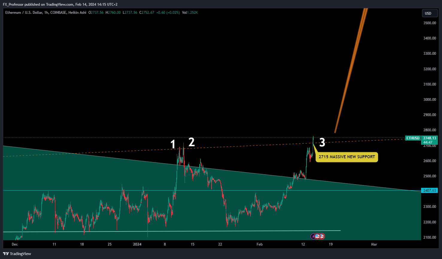 COINBASE:ETHUSD Chart Image by FX_Professor