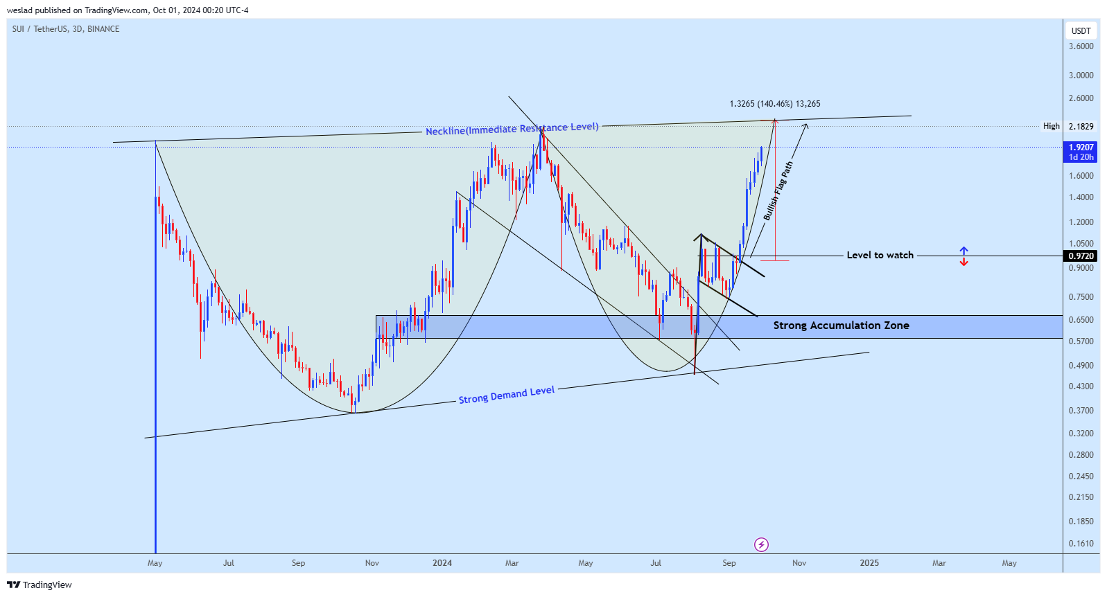 BINANCE:SUIUSDT Chart Image by weslad