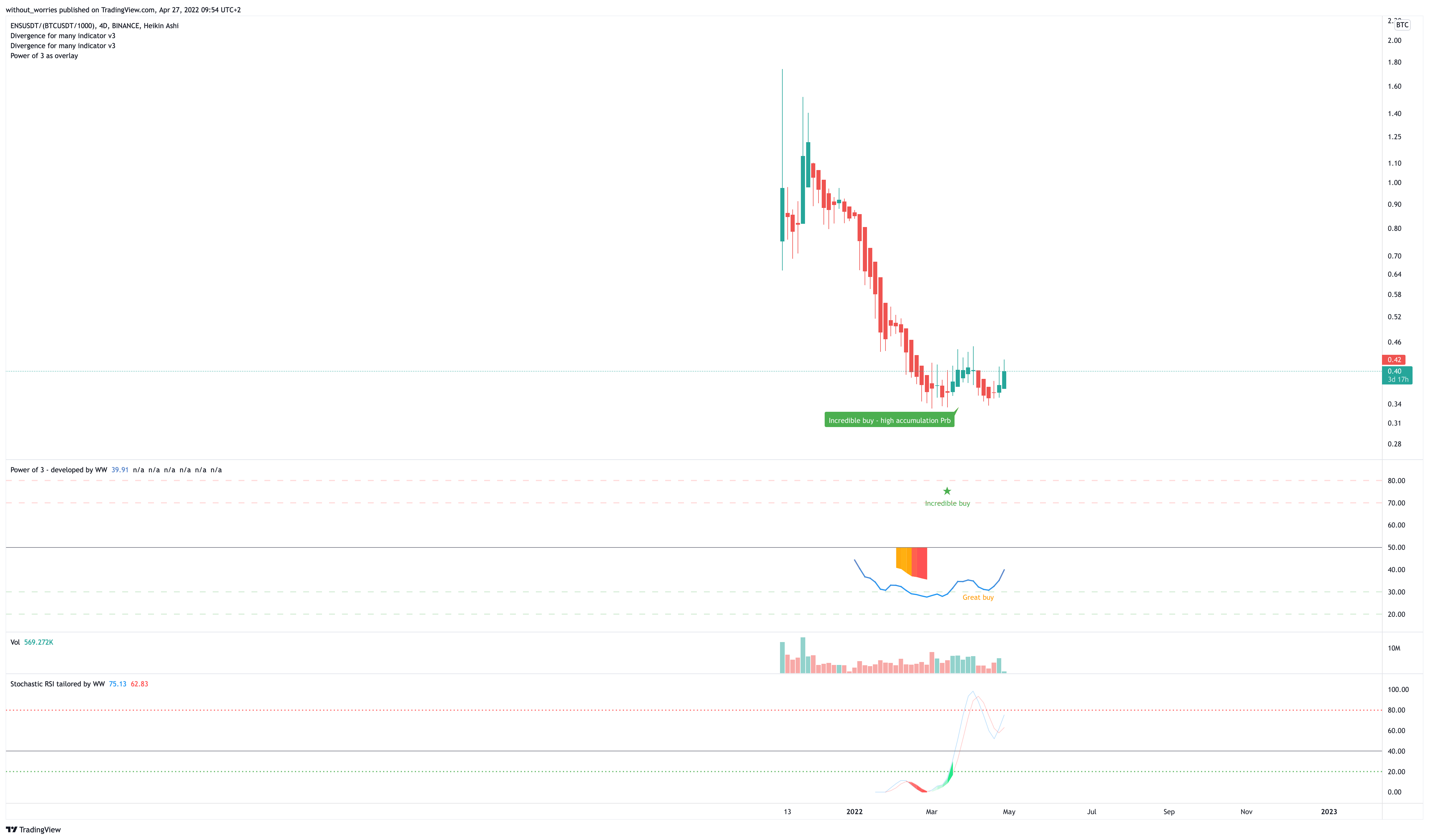 BINANCE:ENSUSDT/(BINANCE:BTCUSDT/1000) Chart Image by without_worries