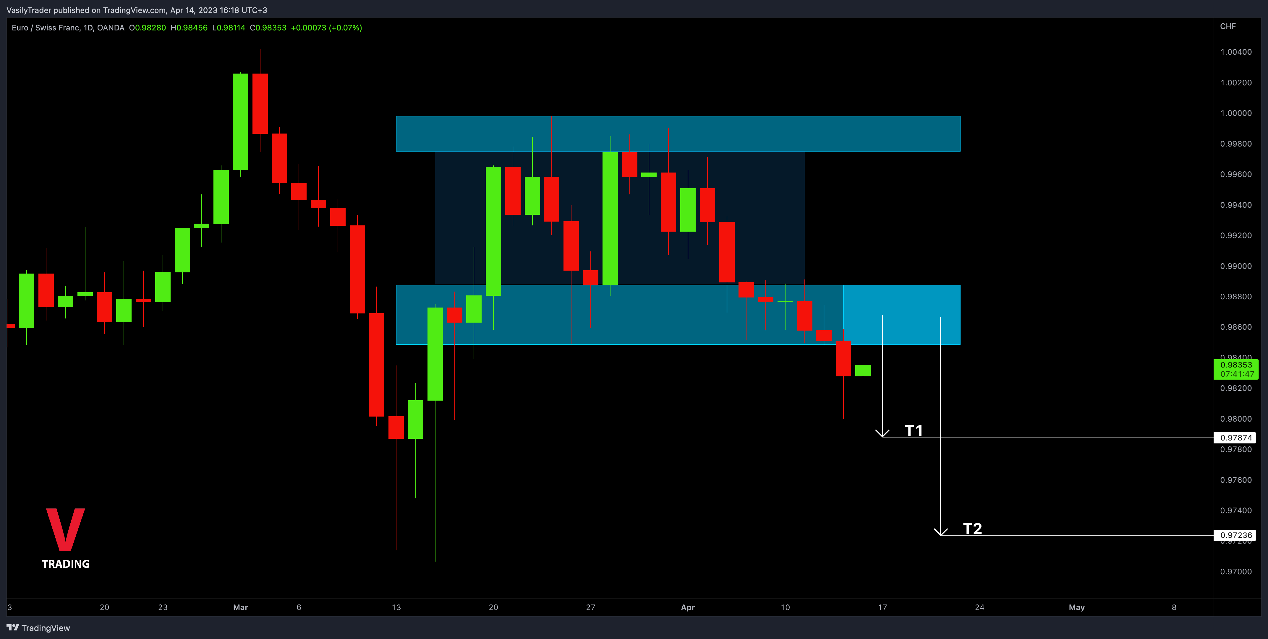 OANDA:EURCHF Chart Image by VasilyTrader