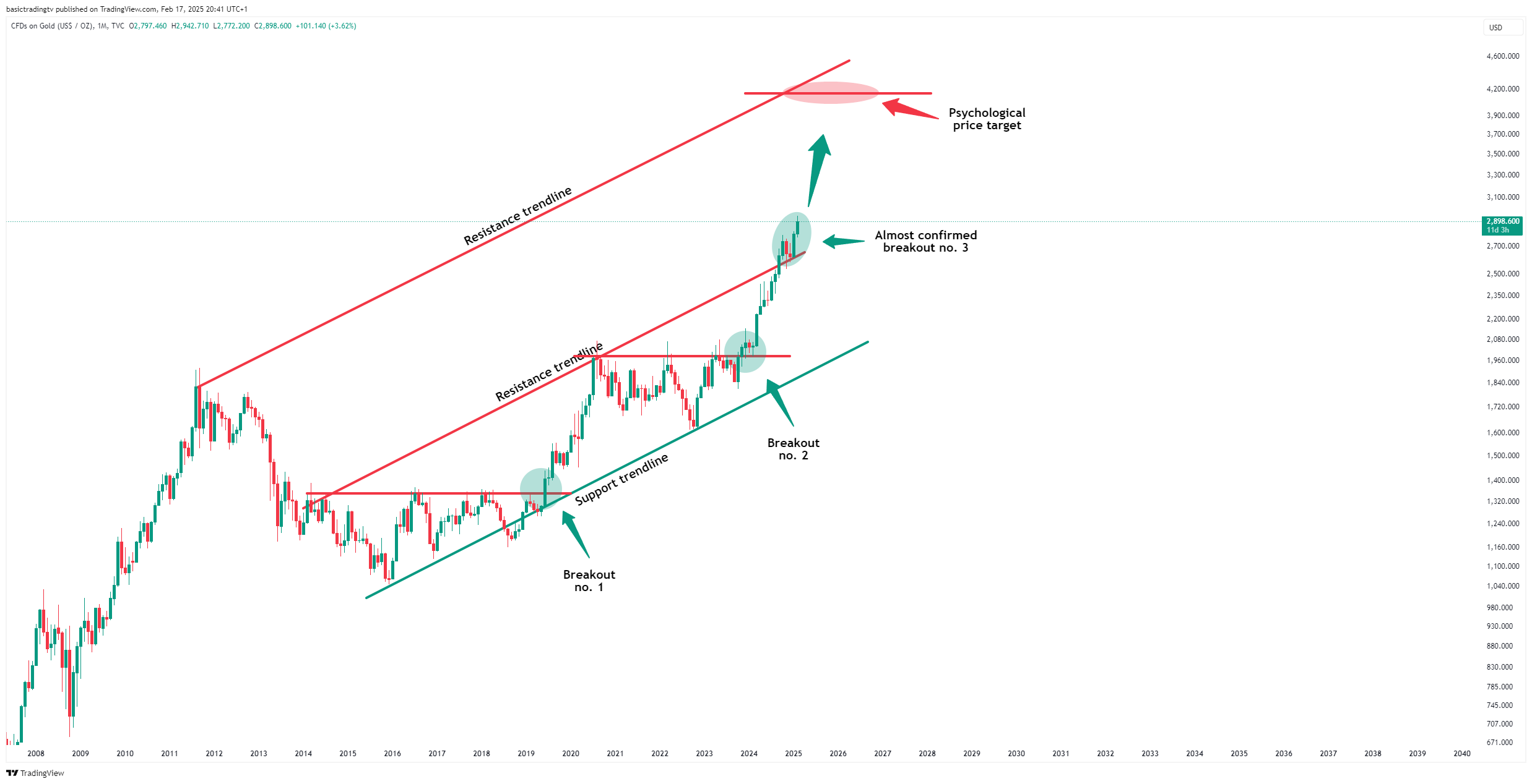 TVC:GOLD Chart Image by basictradingtv