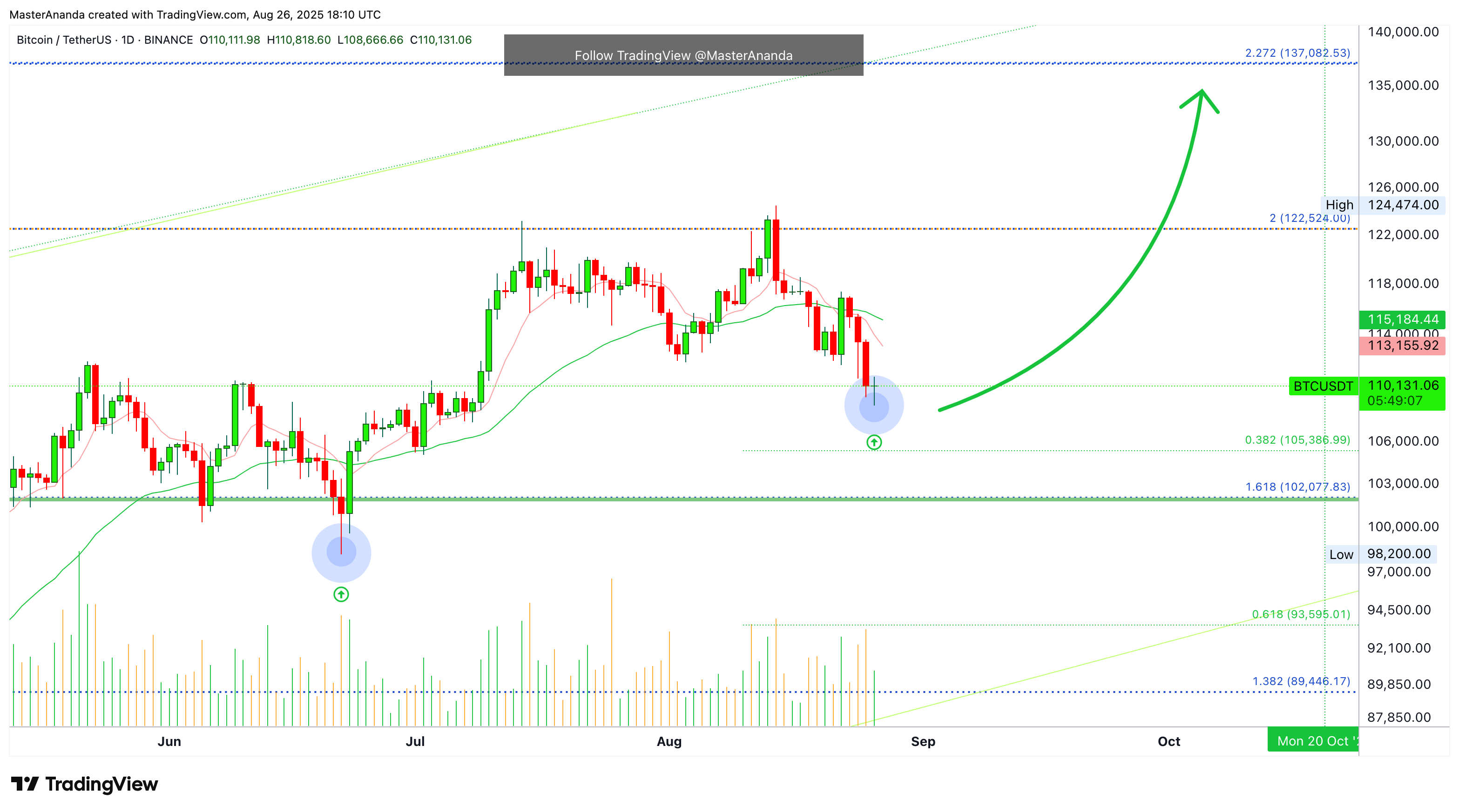 BINANCE:BTCUSDT Chart Image by MasterAnanda