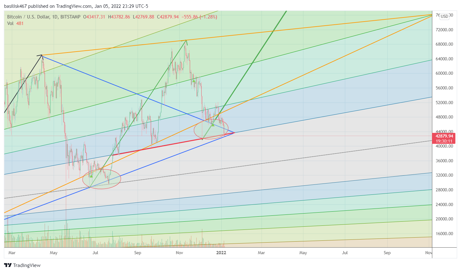 BITSTAMP:BTCUSD Chart Image by btsees