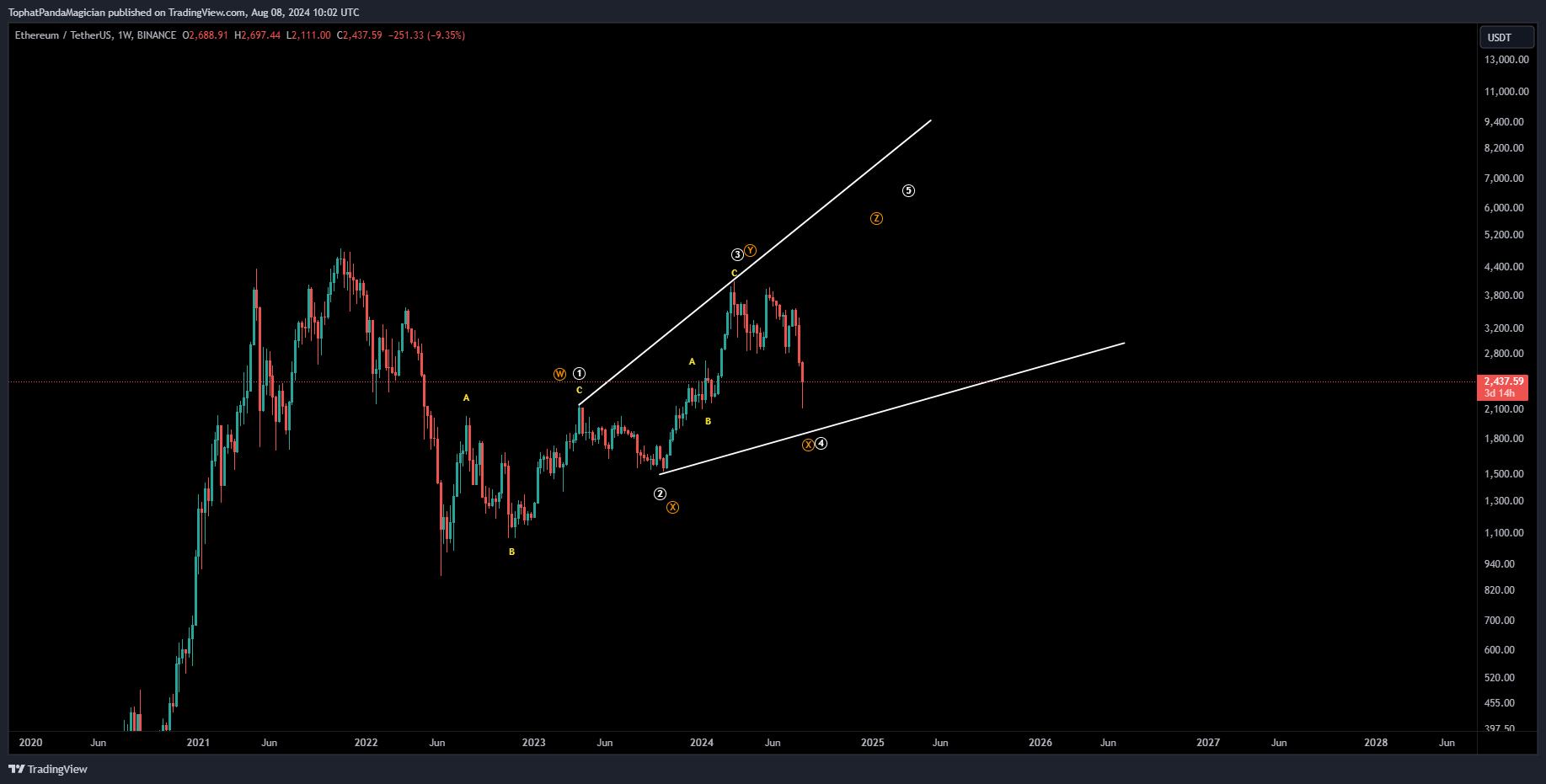 BINANCE:ETHUSDT Chart Image by TophatPandaMagician