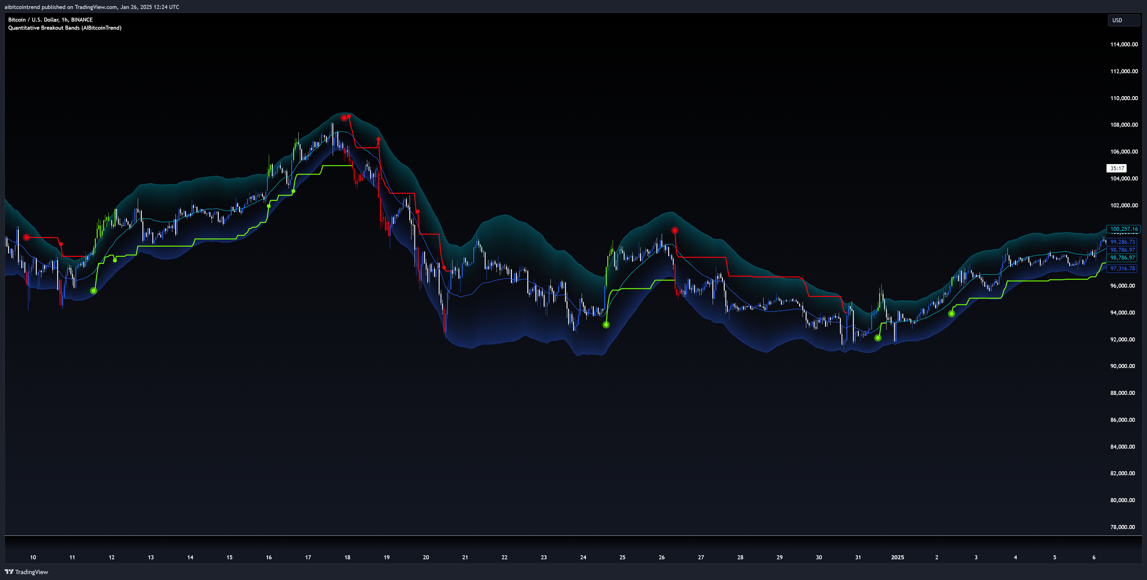 BINANCE:BTCUSD Chart Image by aibitcointrend