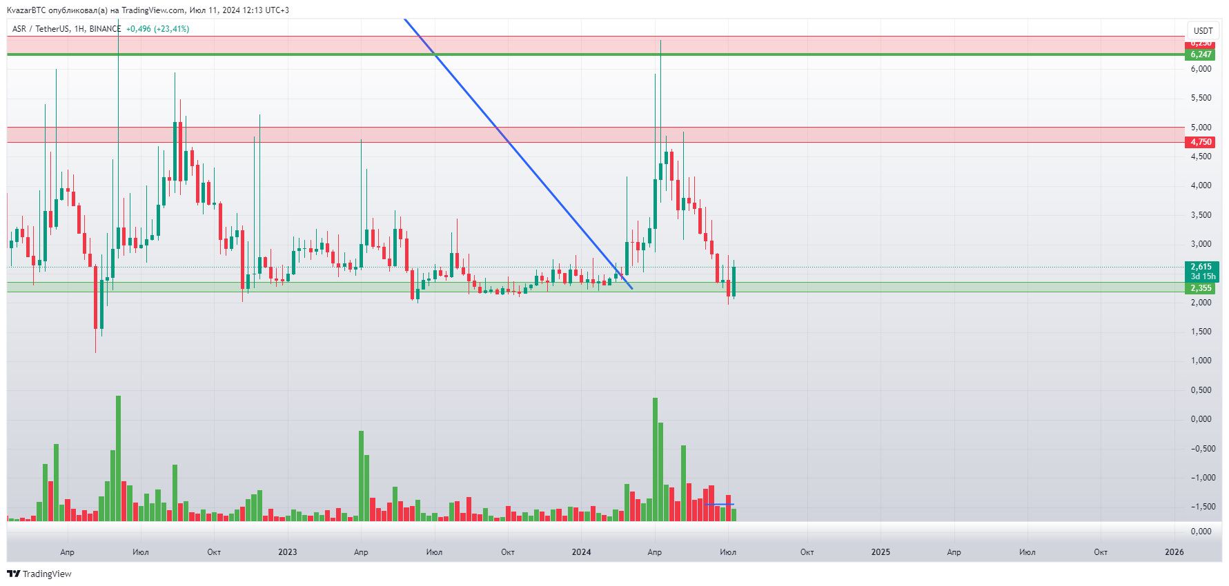 BINANCE:ASRUSDT Chart Image by KvazarBTC