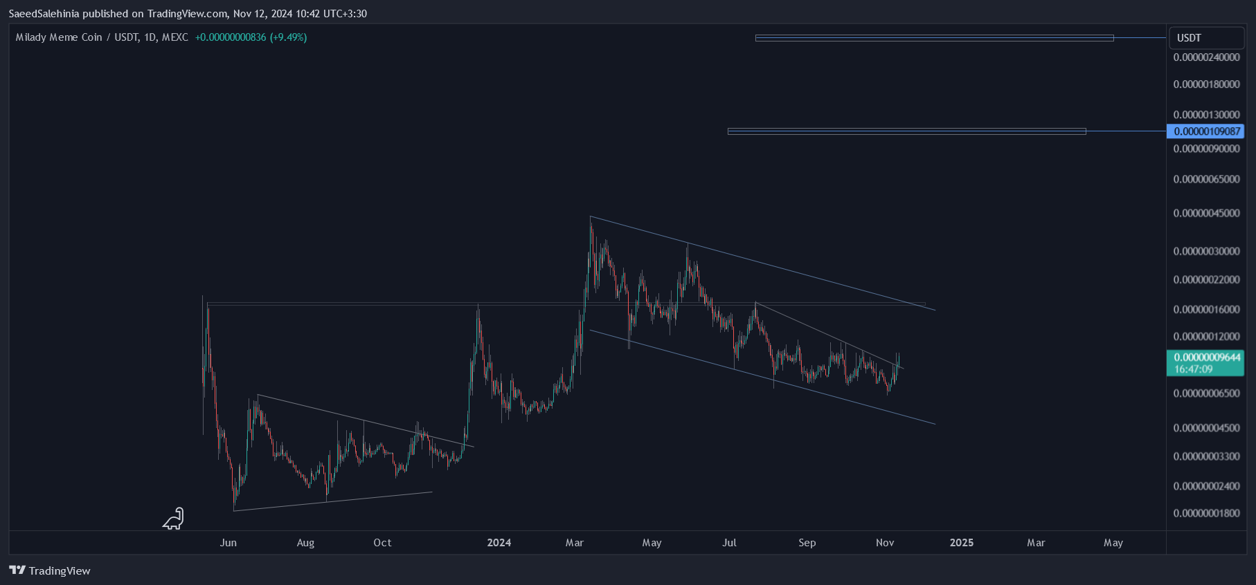MEXC:LADYSUSDT Chart Image by SaeedSalehinia