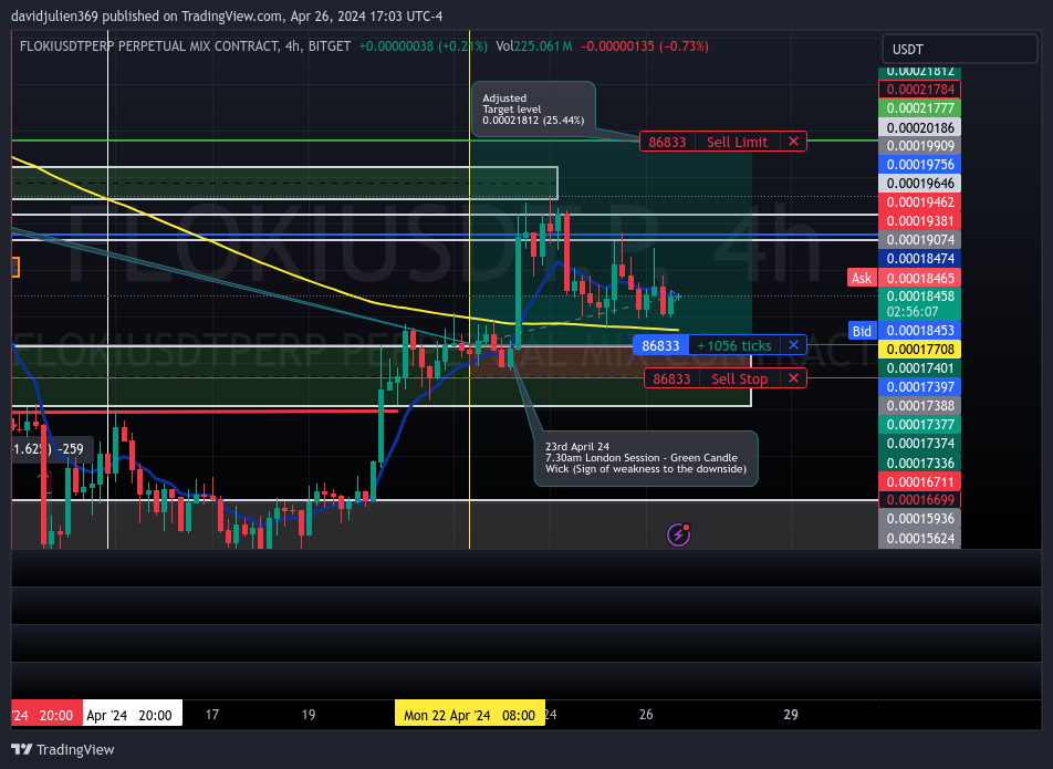 BITGET:FLOKIUSDT.P Chart Image by davidjulien369