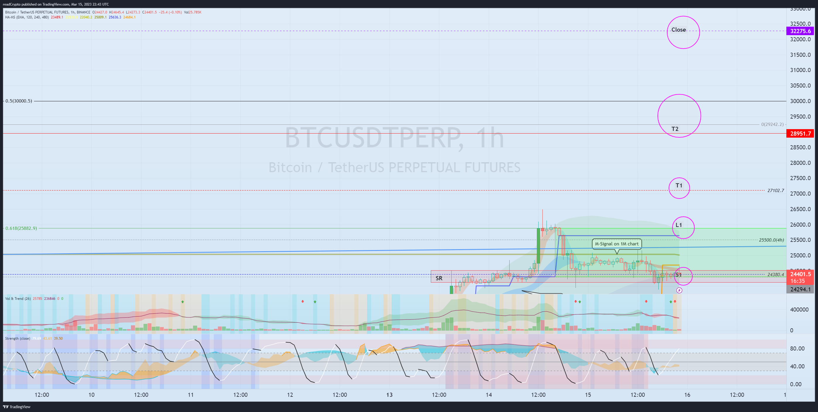 BINANCE:BTCUSDTPERP Chart Image by readCrypto