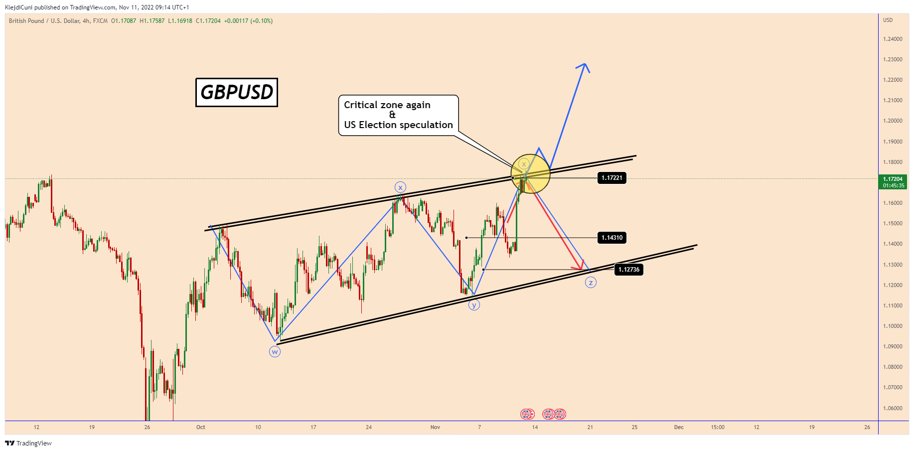 FX:GBPUSD Chart Image by KlejdiCuni