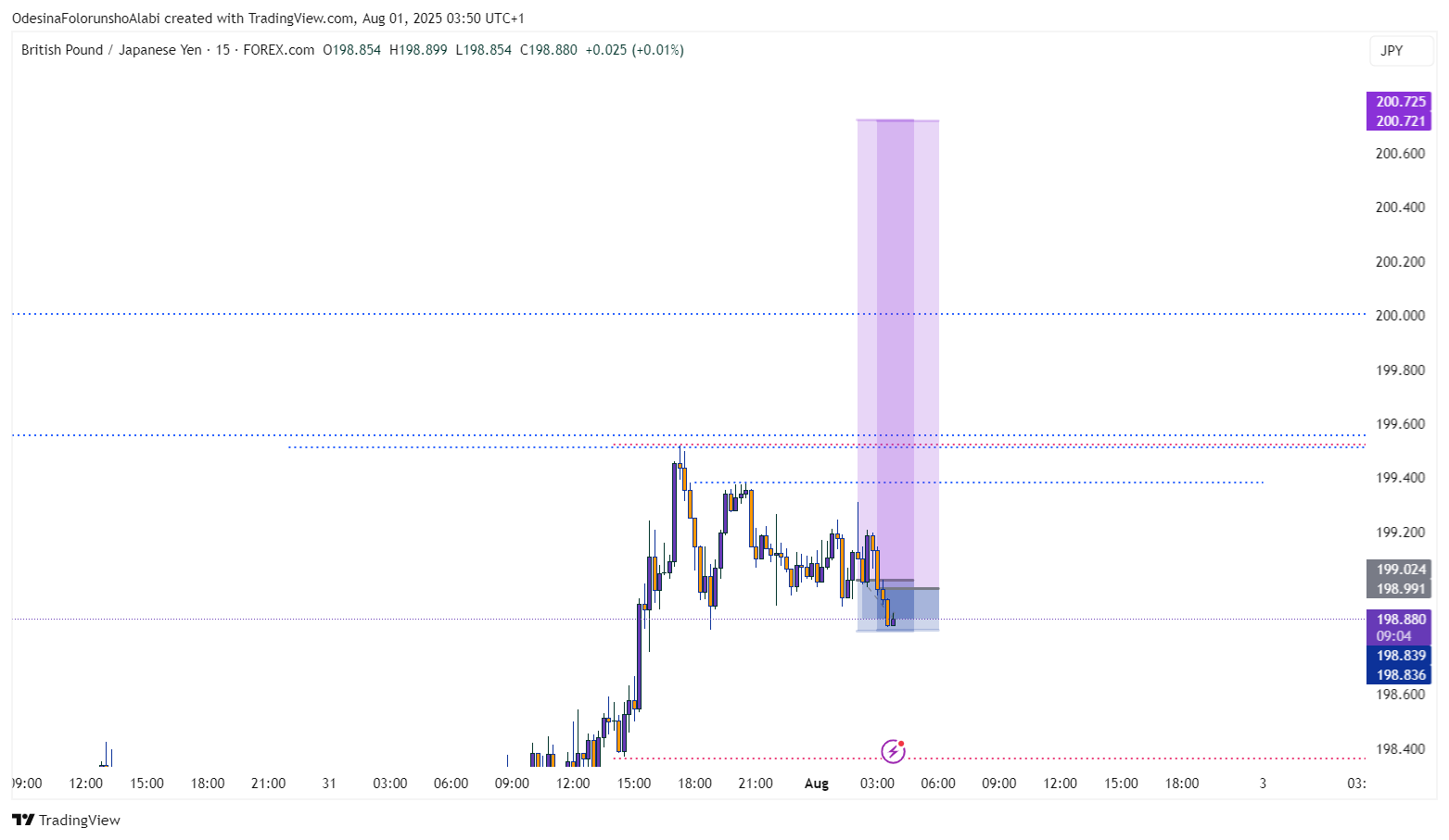 FOREXCOM:GBPJPY Chart Image by OdesinaFolorunshoAlabi