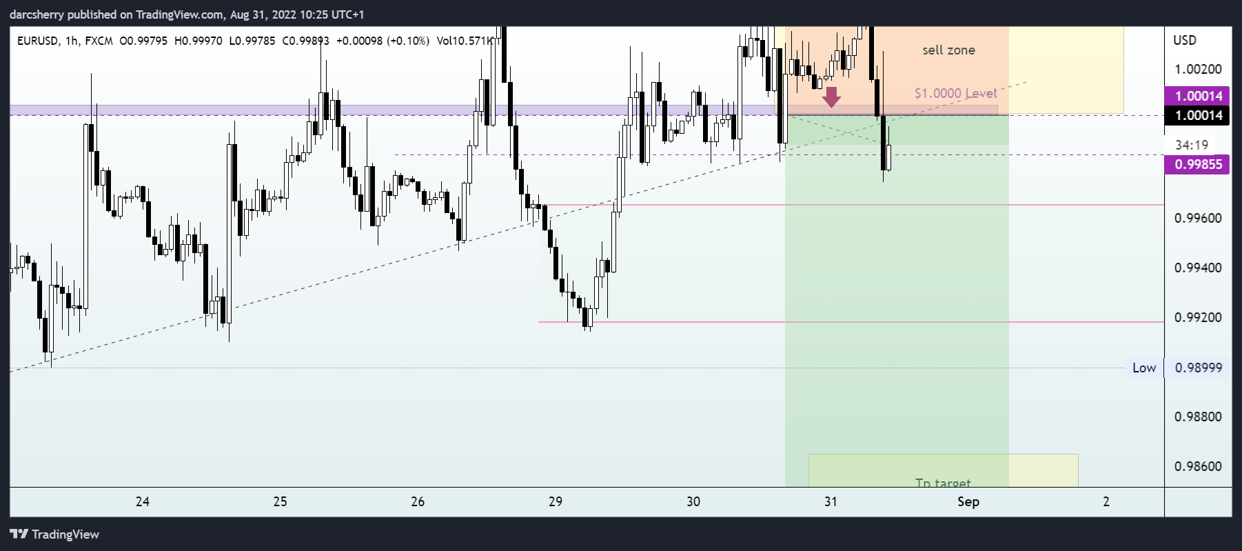FX:EURUSD Chart Image by darcsherry