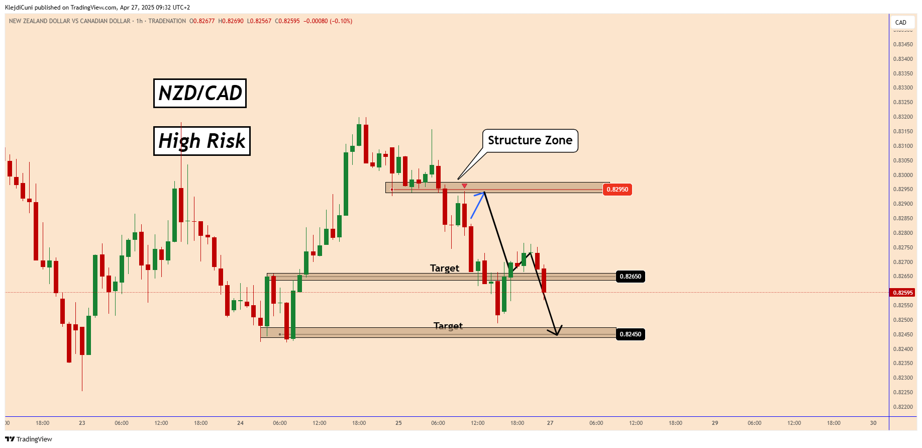 TRADENATION:NZDCAD Chart Image by KlejdiCuni