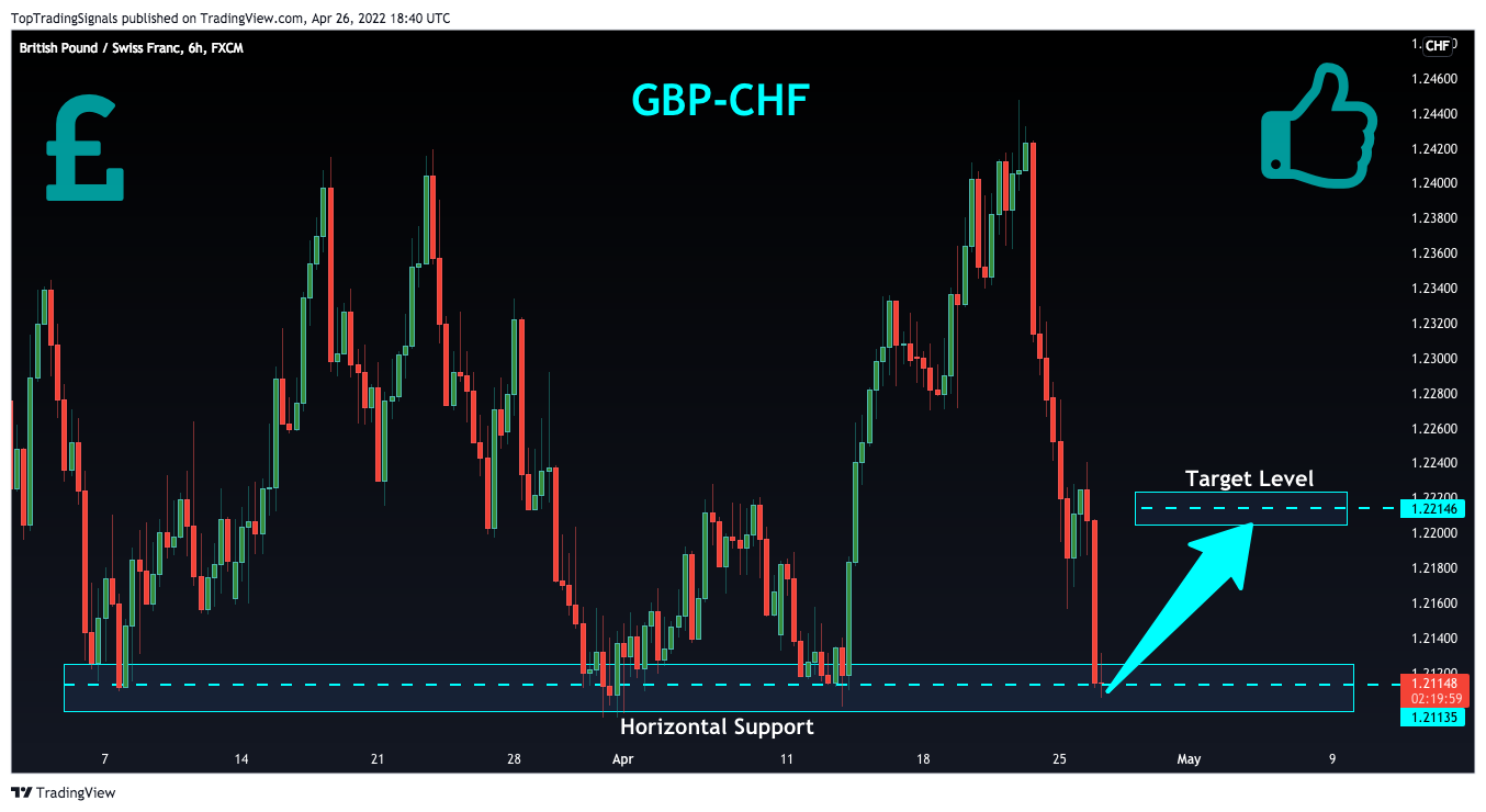 FX:GBPCHF Chart Image by TopTradingSignals