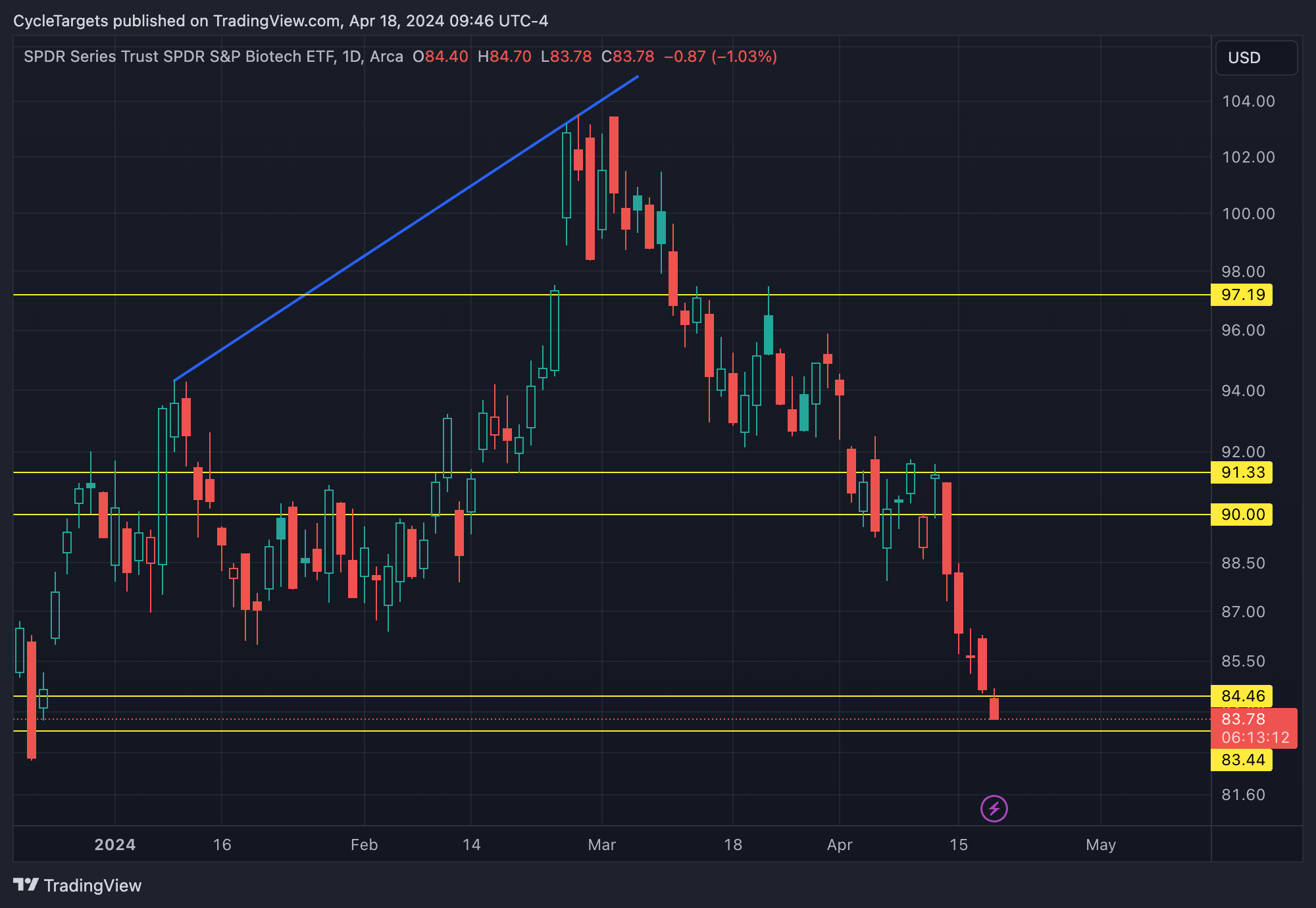 BATS:XBI Chart Image by CycleTargets