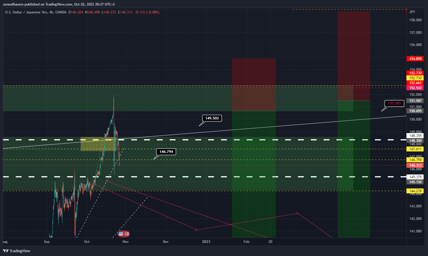 OANDA:USDJPY Chart Image by zoneofbasem