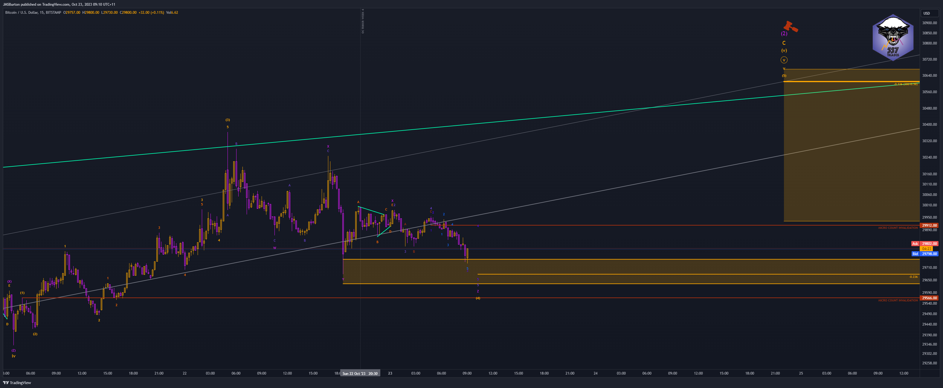 BITSTAMP:BTCUSD Chart Image by JMSBurton