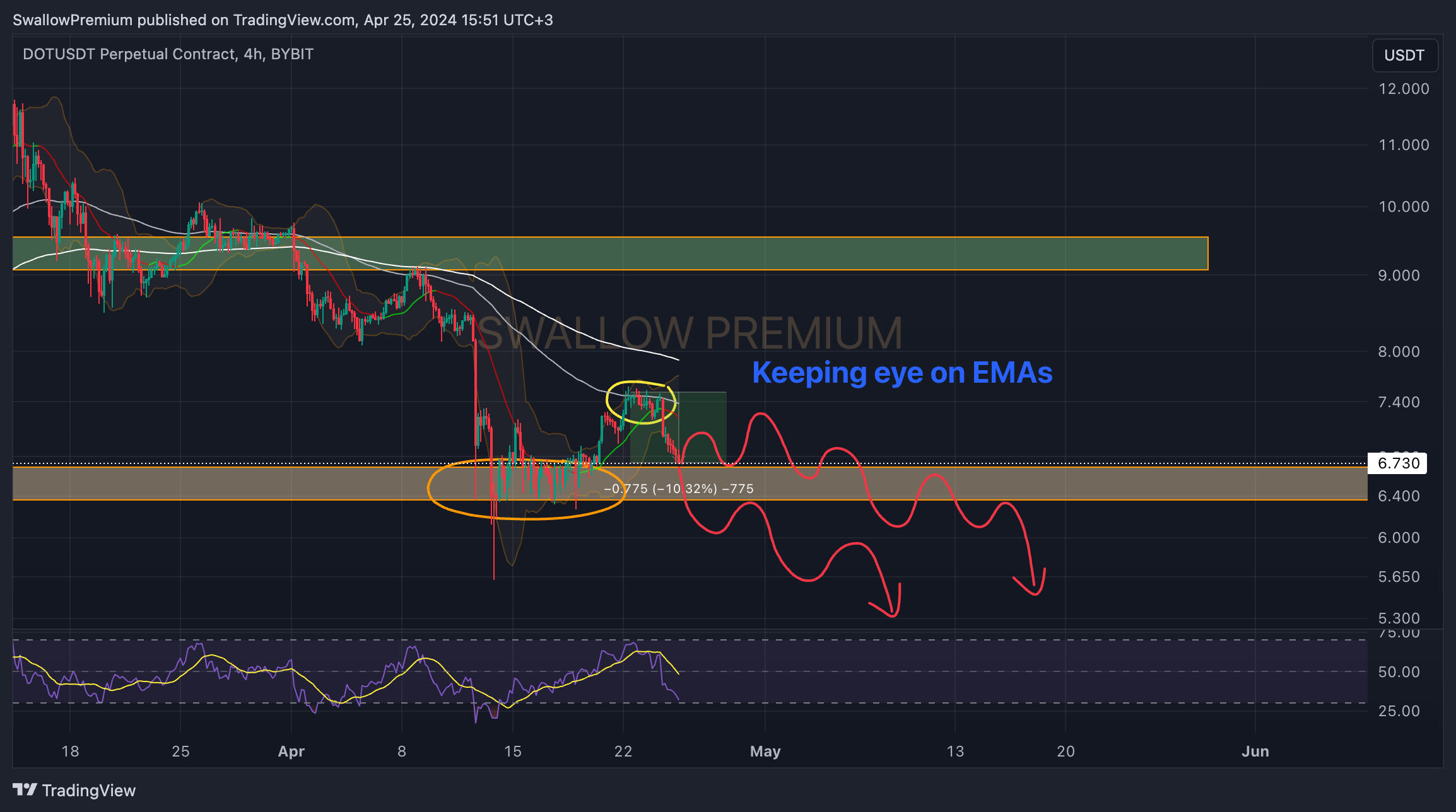 BYBIT:DOTUSDT.P Chart Image by SwallowAcademy