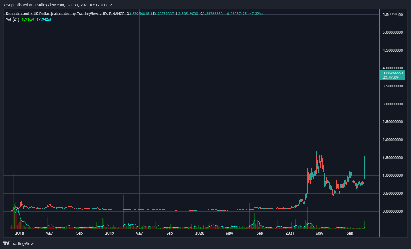BINANCE:MANAUSD Chart Image by iera