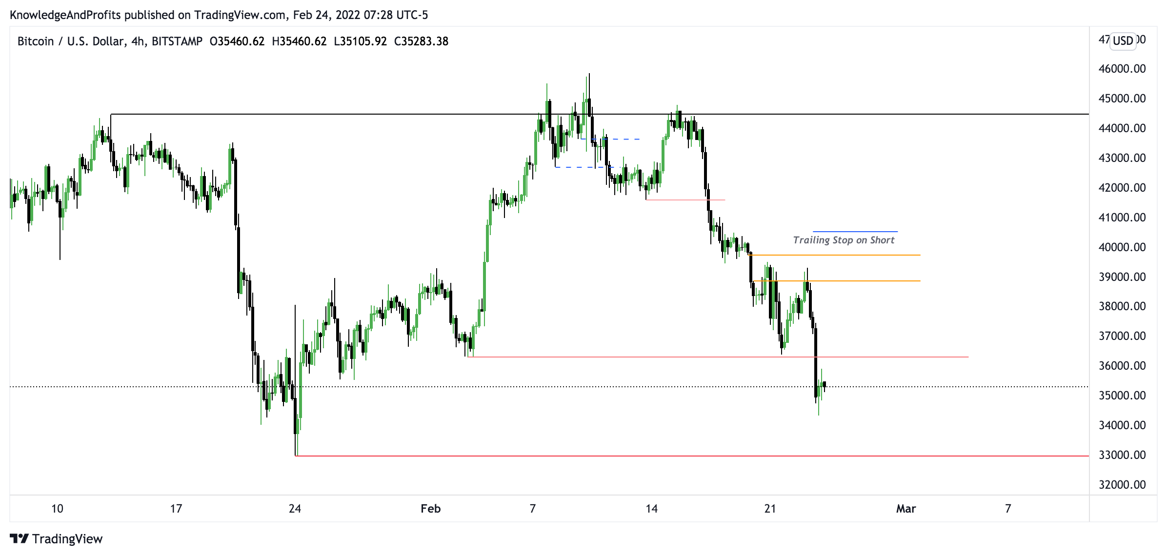 BITSTAMP:BTCUSD Chart Image by KnowledgeAndProfits