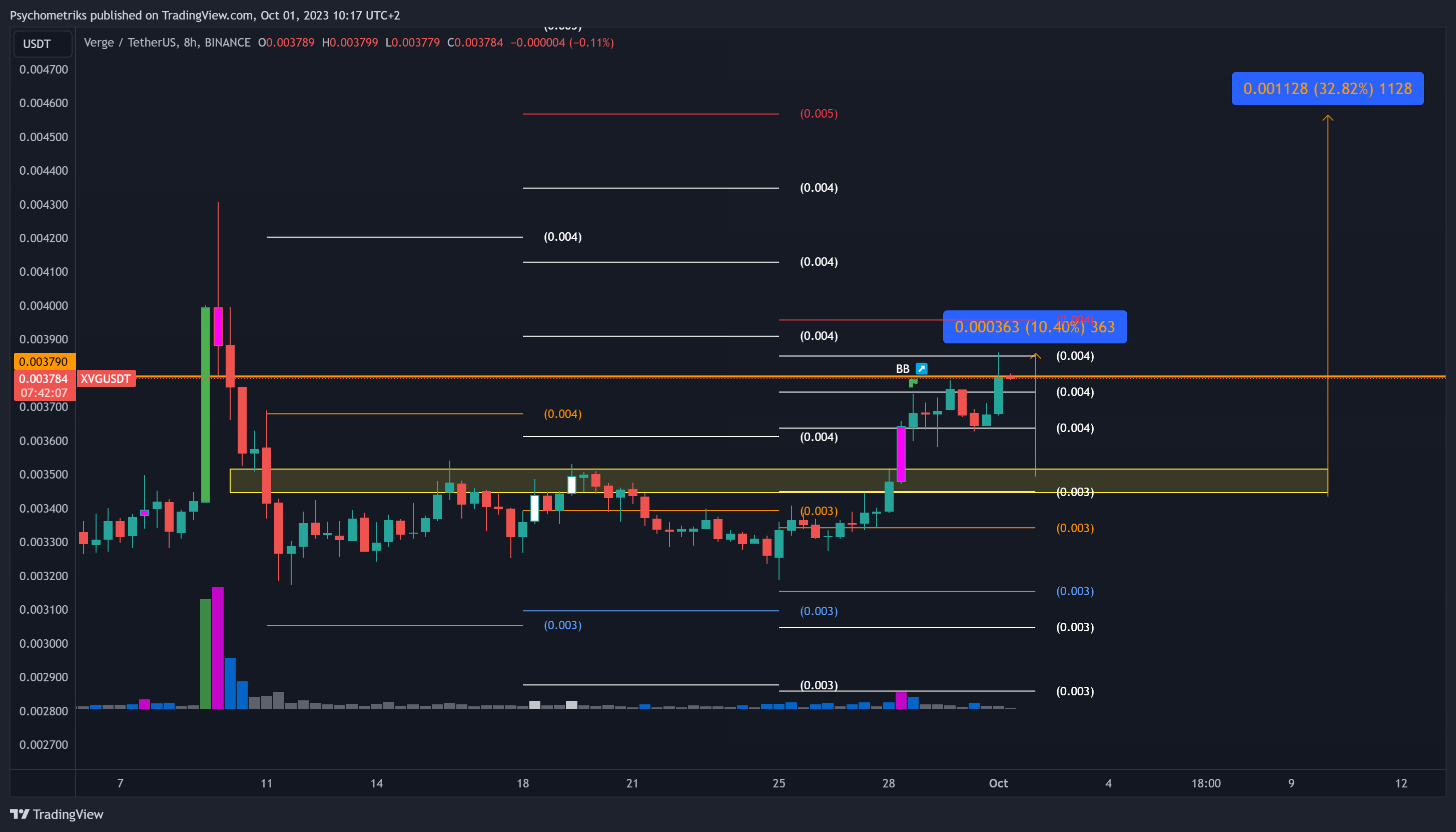 BINANCE:XVGUSDT Chart Image by Psychometriks