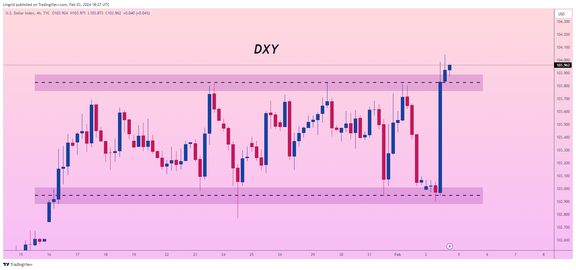 TVC:DXY Chart Image by Lingrid