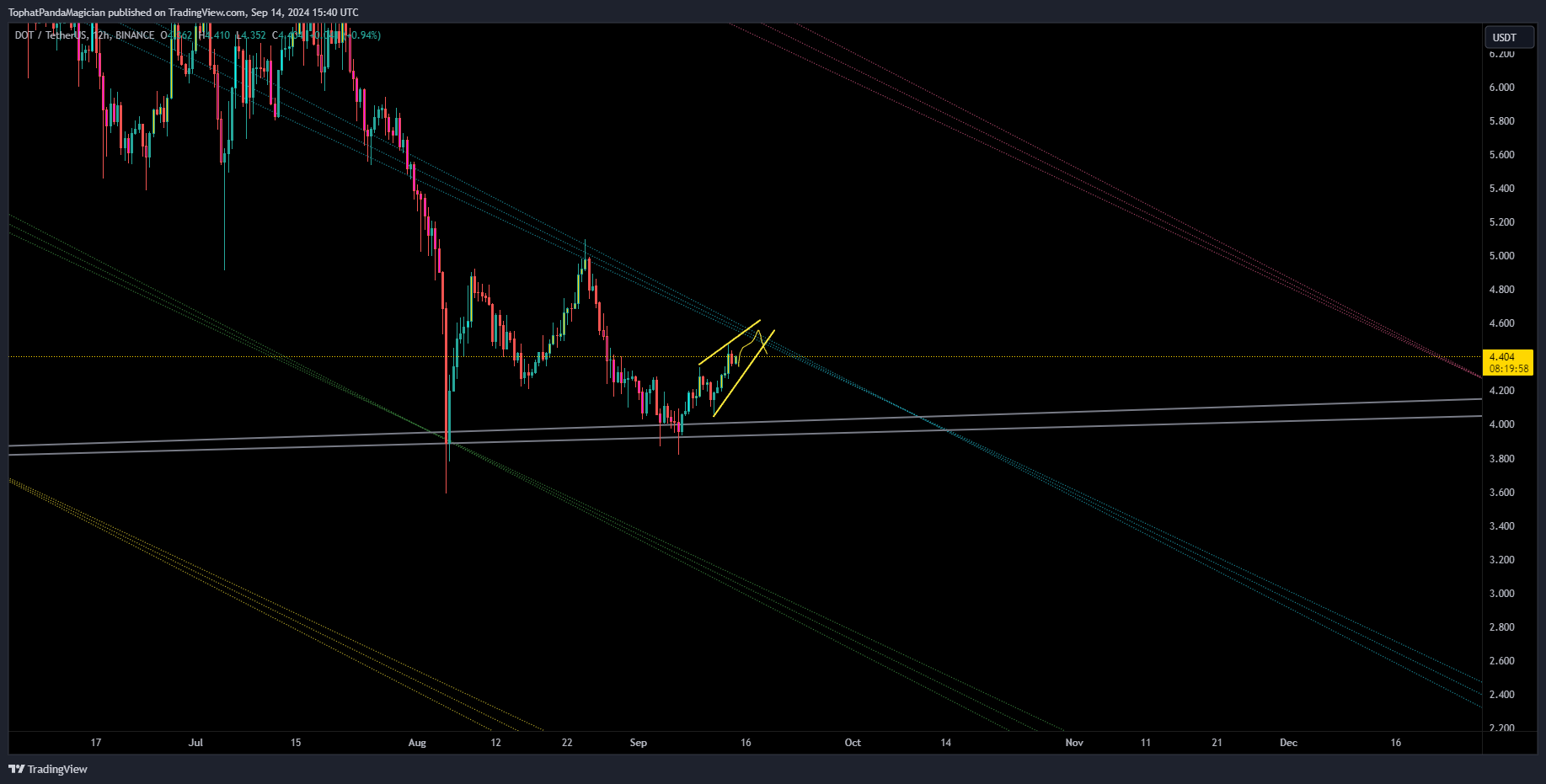 BINANCE:DOTUSDT Chart Image by TophatPandaMagician