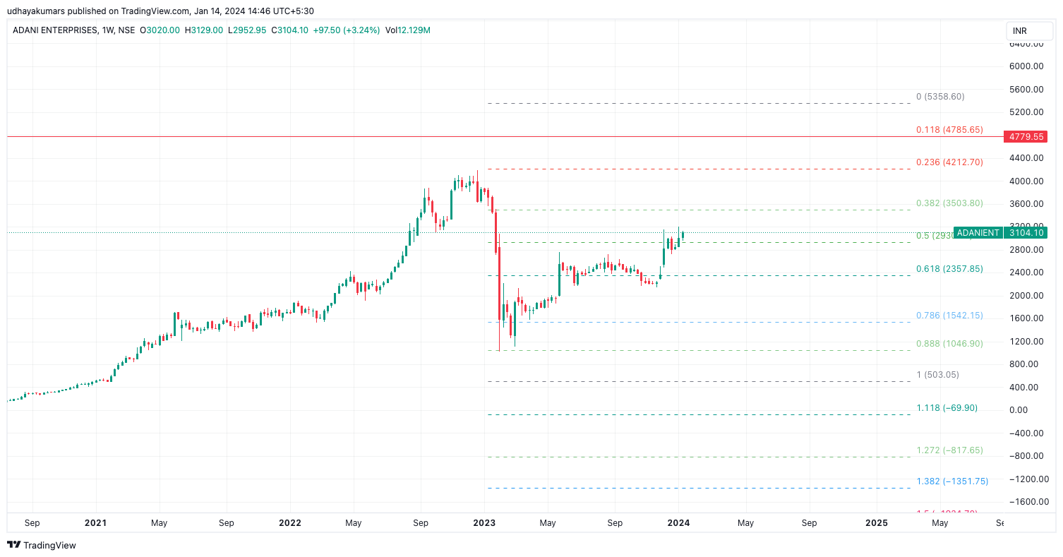NSE:ADANIENT Chart Image by udhaya0000