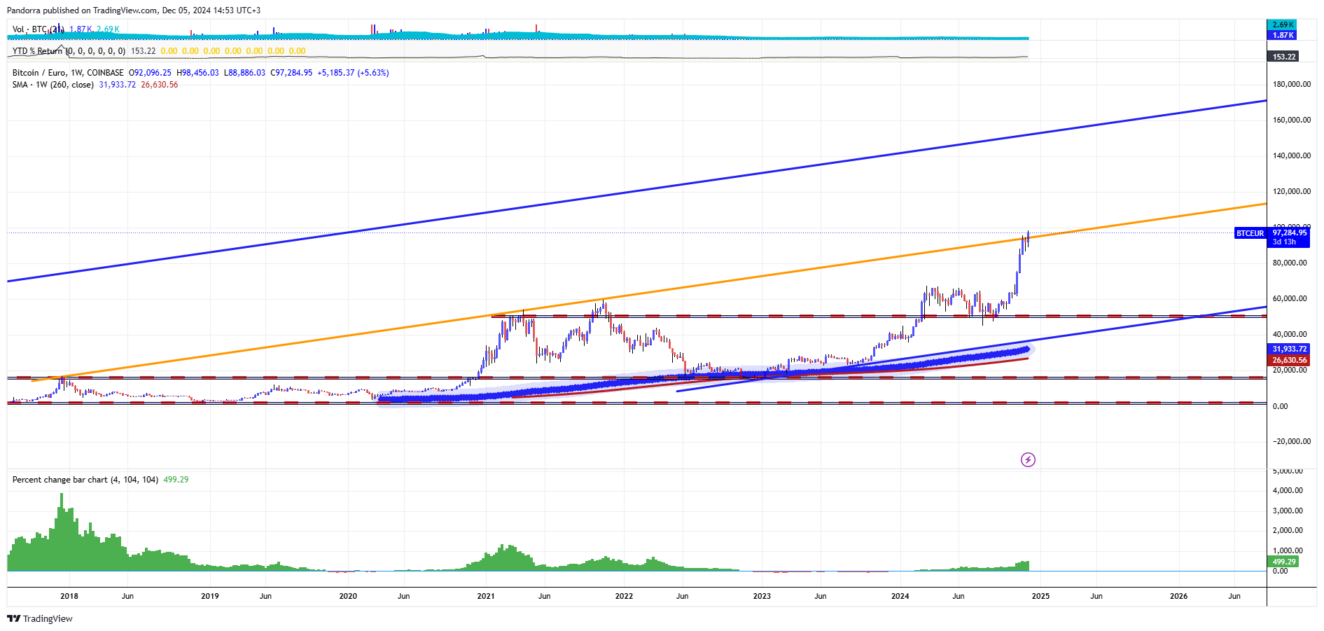 COINBASE:BTCEUR Chart Image by PandorraResearch