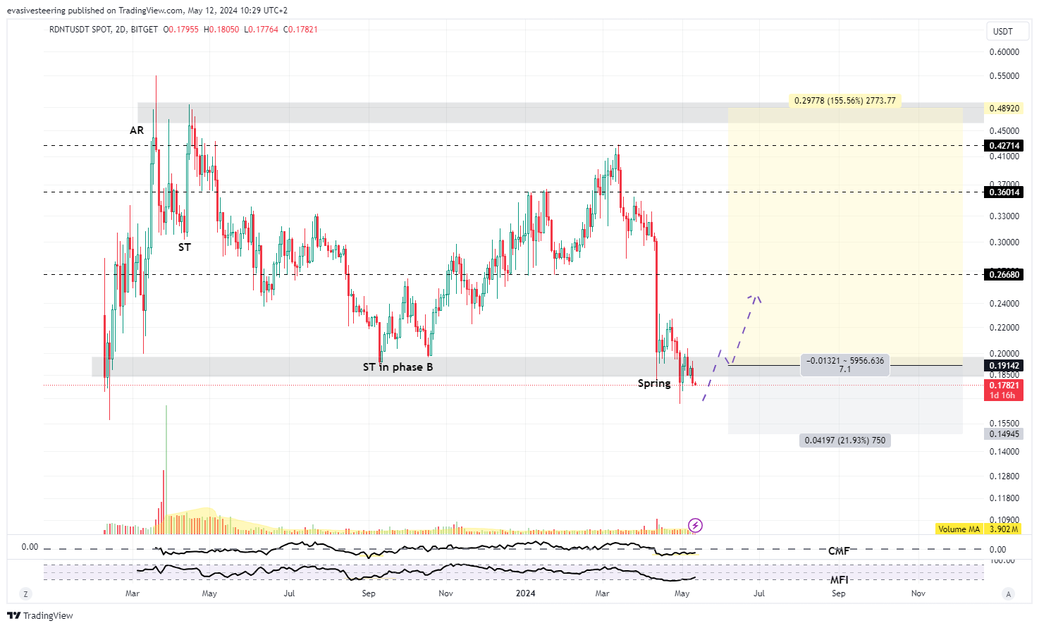 BITGET:RDNTUSDT Chart Image by evasivesteering