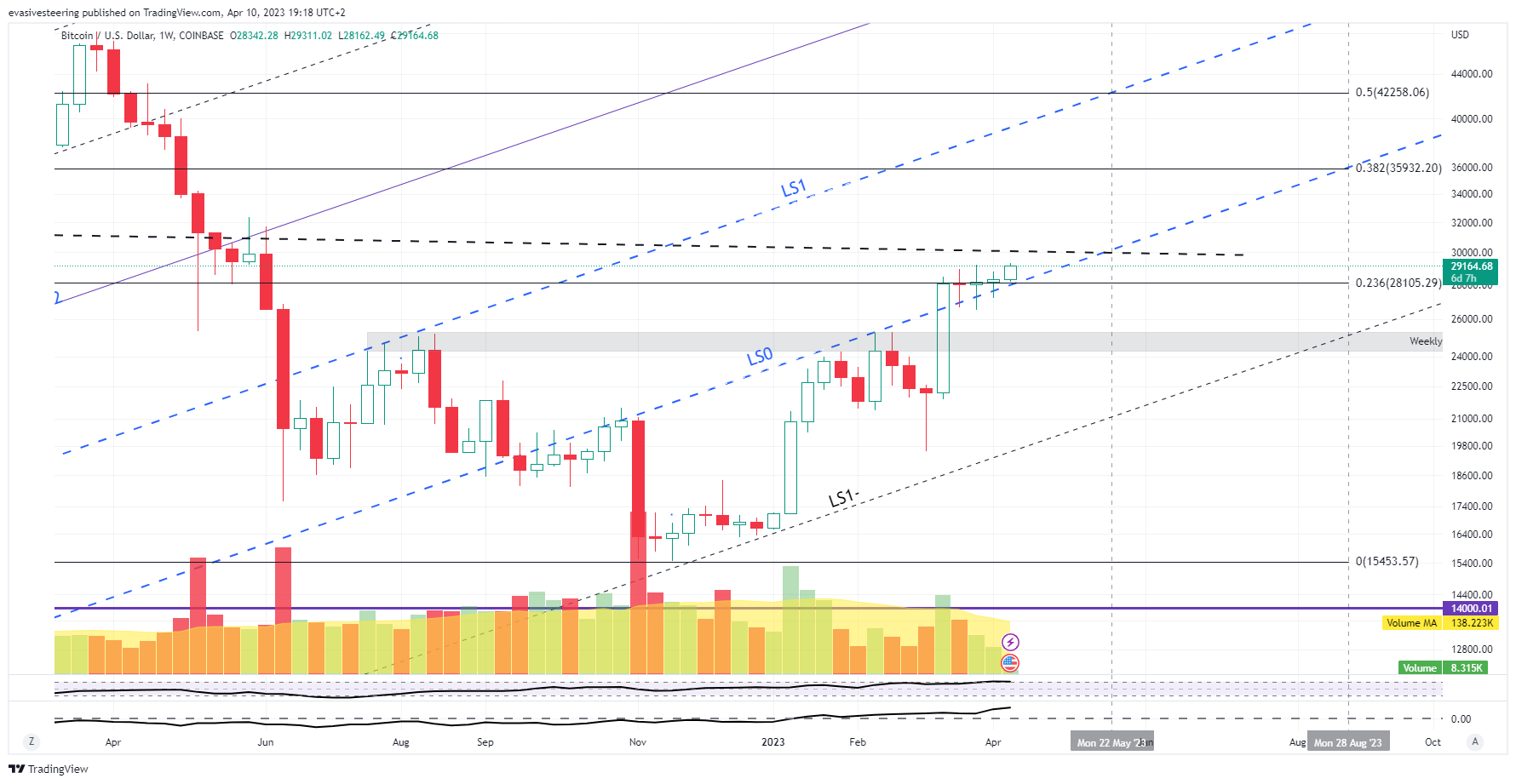 COINBASE:BTCUSD Chart Image by evasivesteering