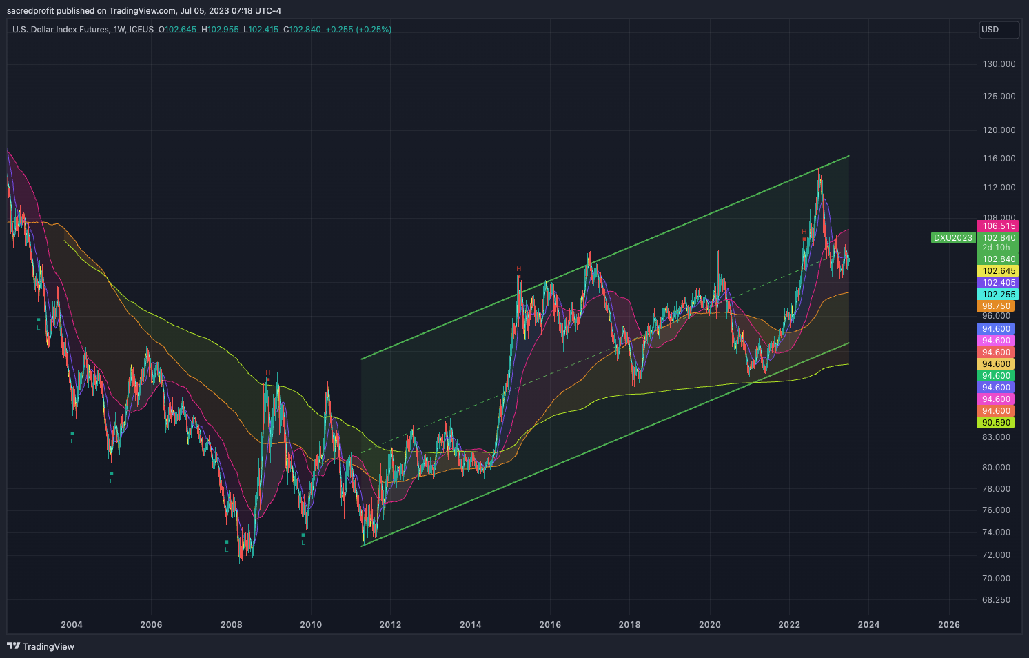 ICEUS:DX1! Chart Image by sacredprofit