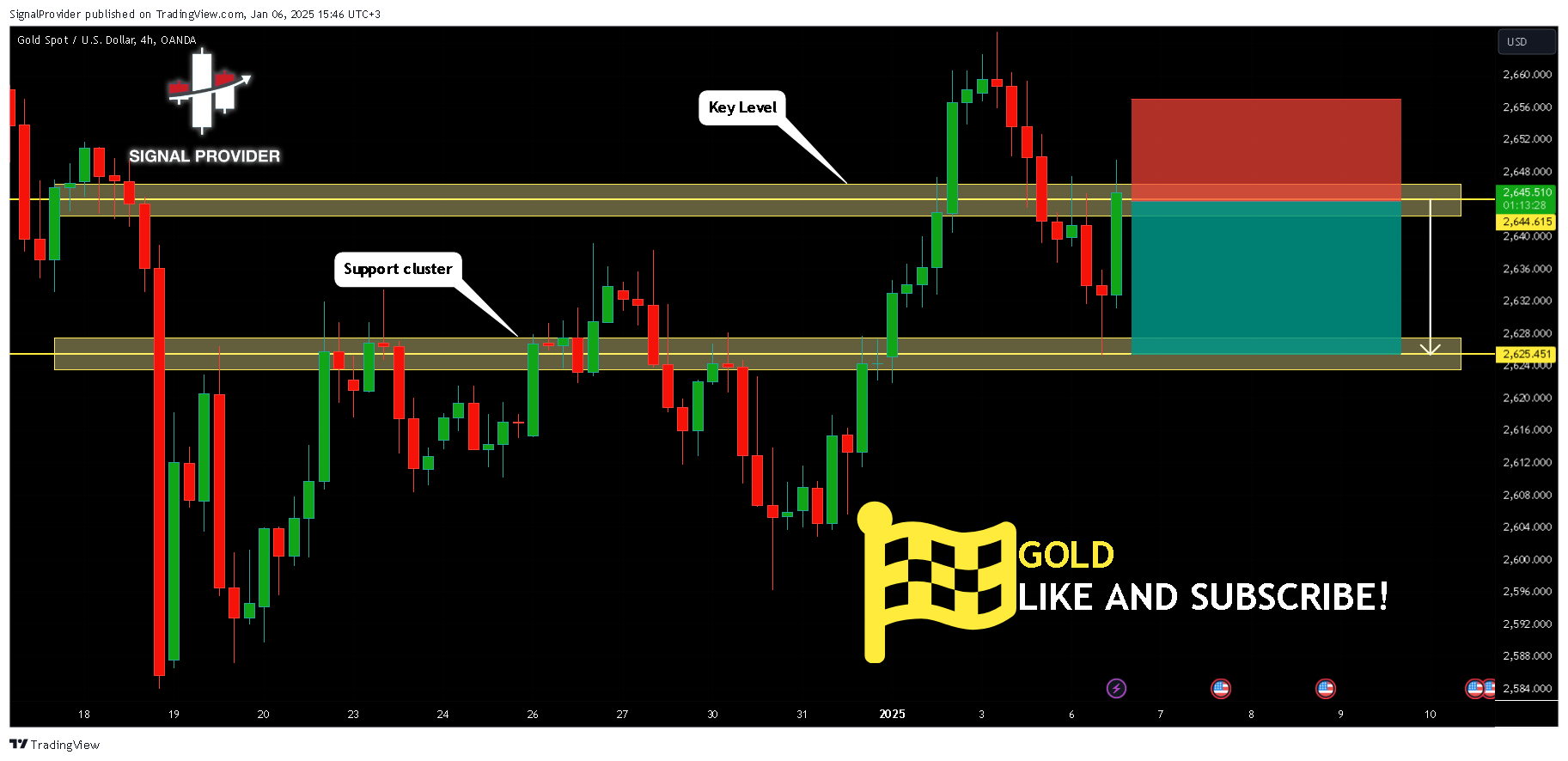 OANDA:XAUUSD Chart Image by SignalProvider