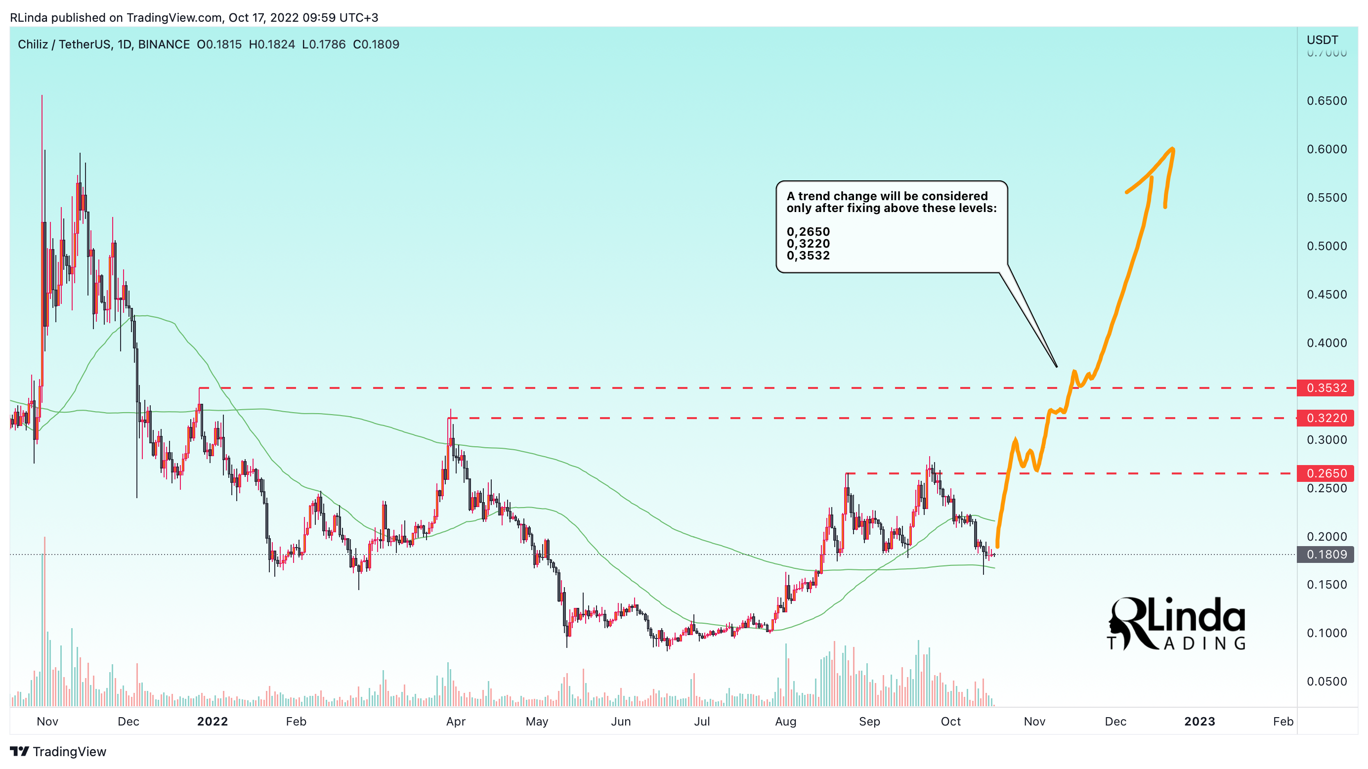 BINANCE:CHZUSDT Chart Image by RLinda