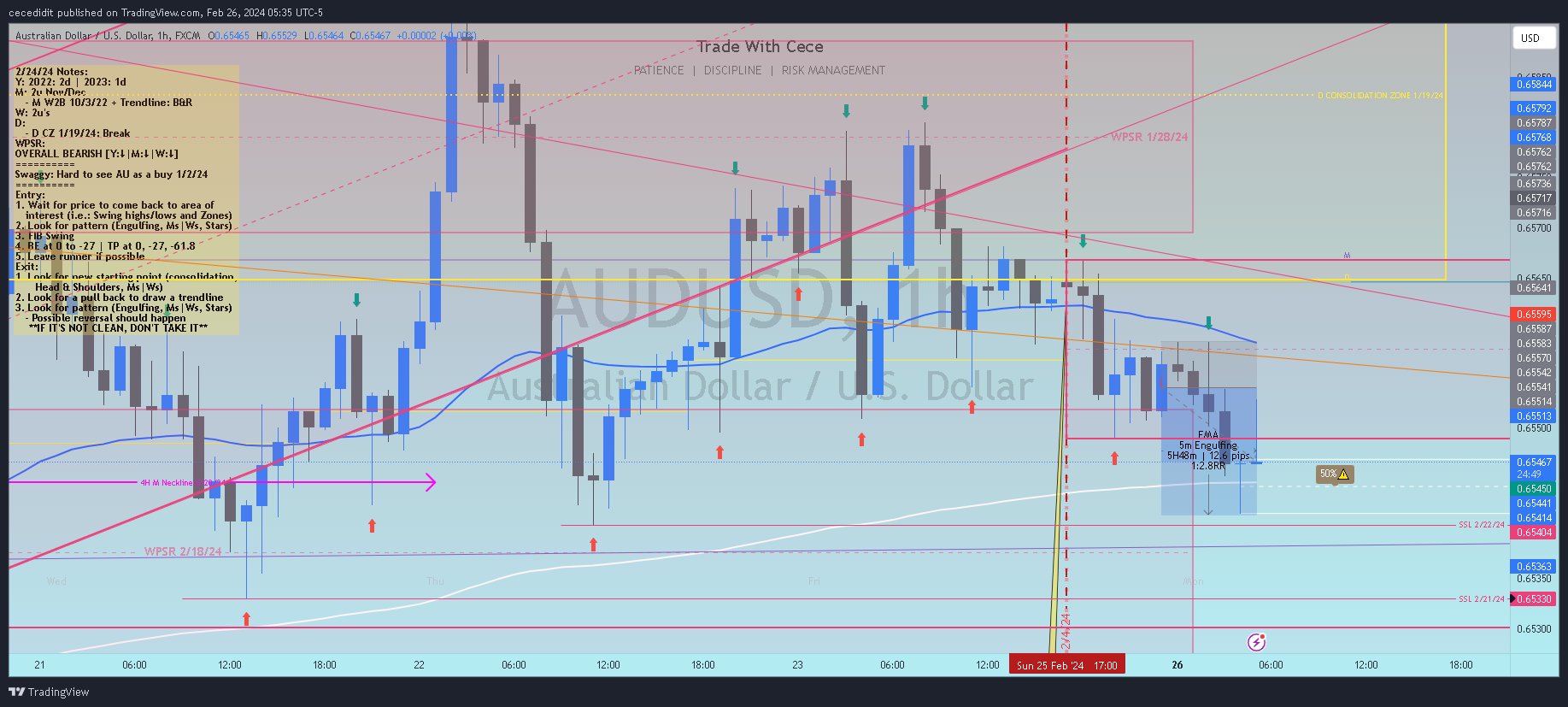 FX:AUDUSD Chart Image by cecedidit