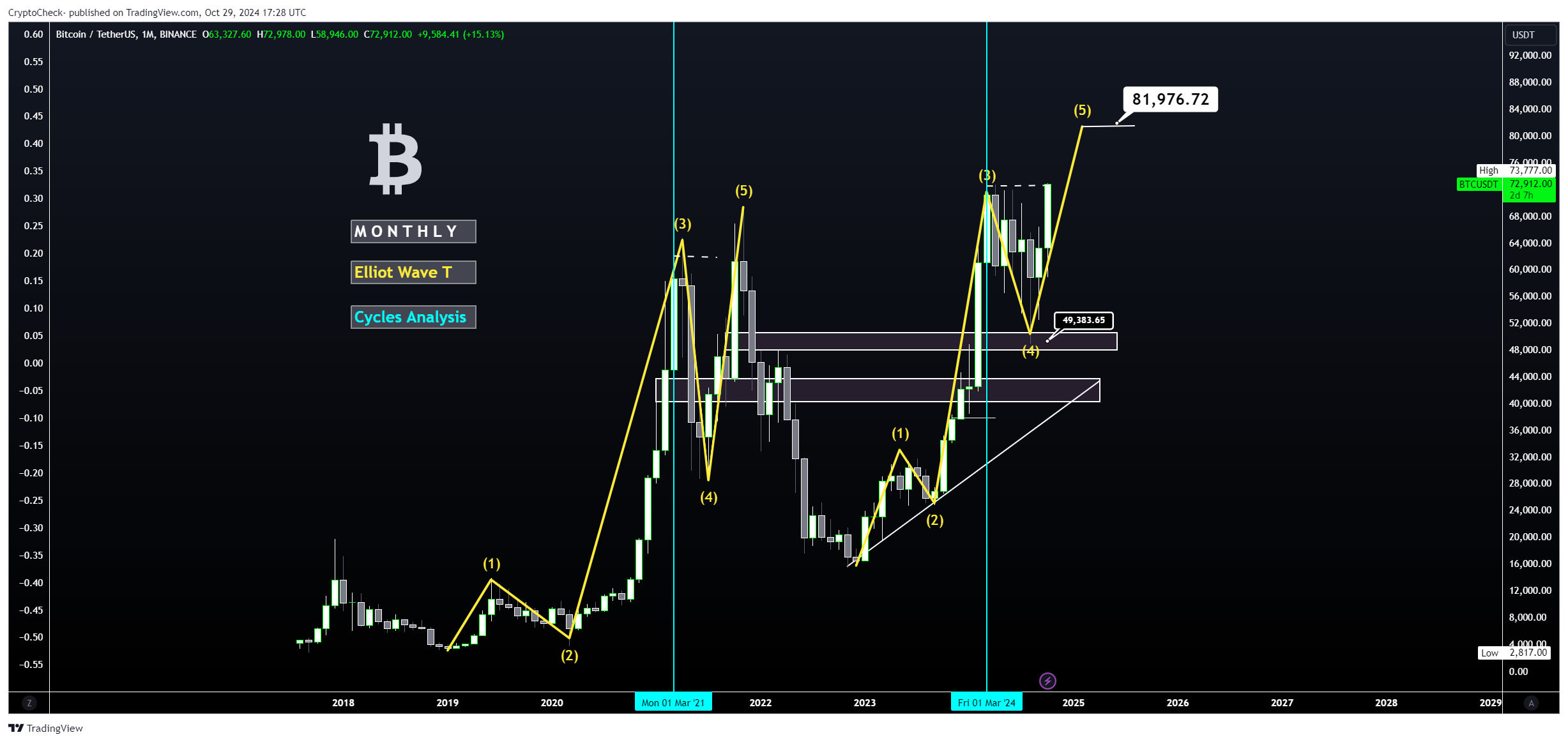 BINANCE:BTCUSDT Chart Image by Crypto-Check-