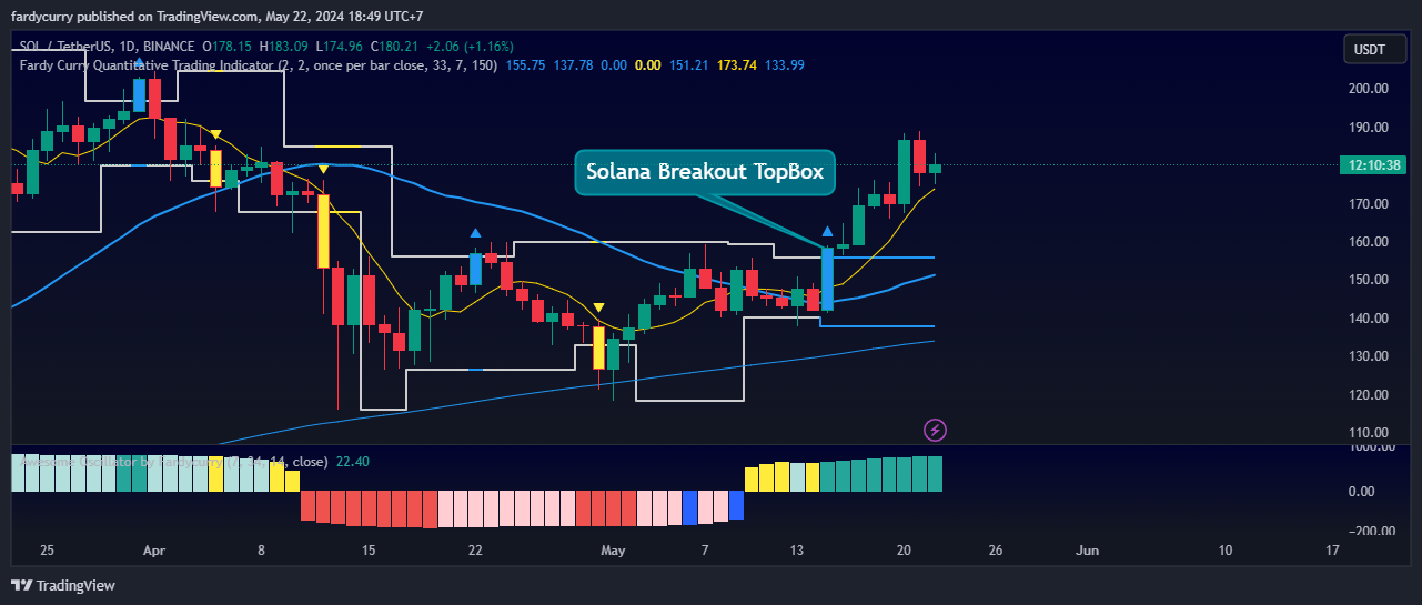 BINANCE:SOLUSDT Chart Image by fardycurry