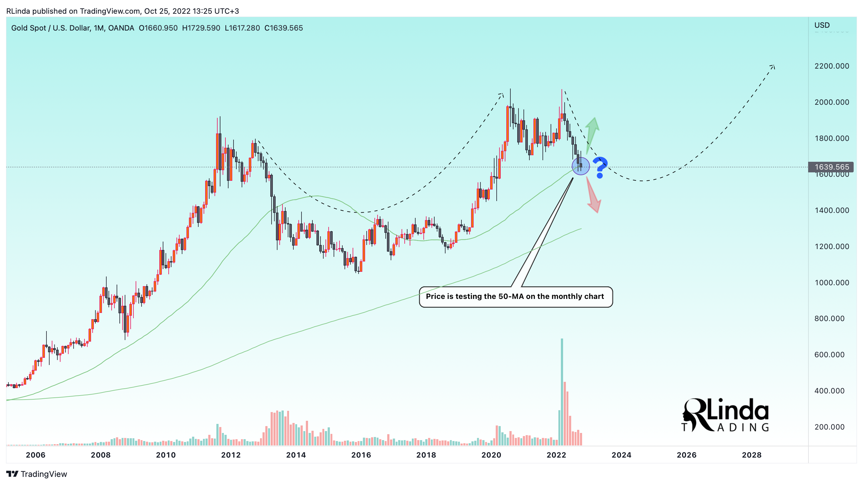 OANDA:XAUUSD Chart Image by RLinda