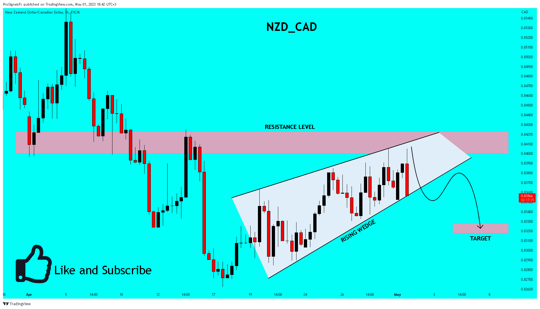 FX:NZDCAD Chart Image by ProSignalsFx