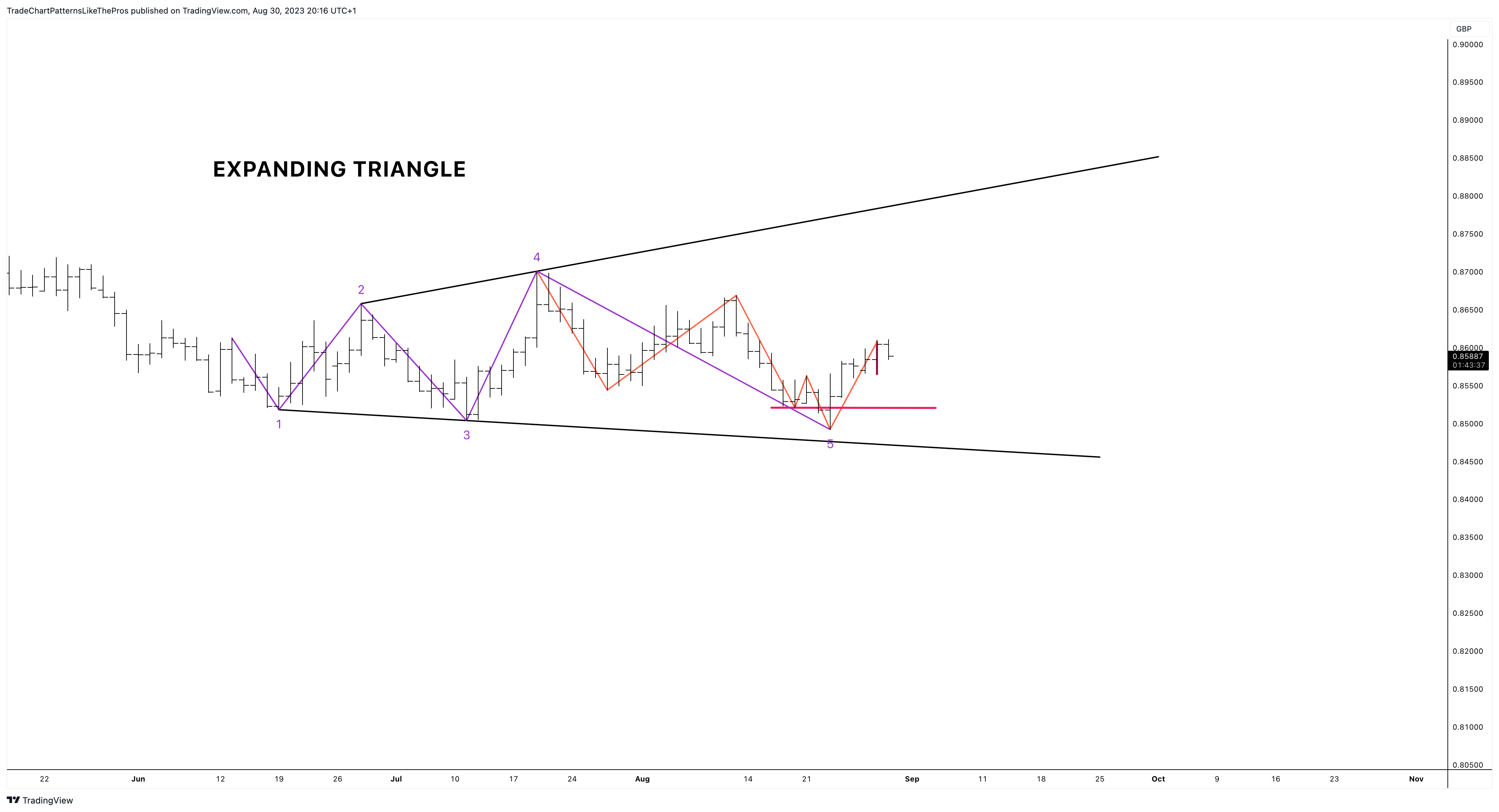 FX:EURGBP Chart Image by TradeChartPatternsLikeThePros