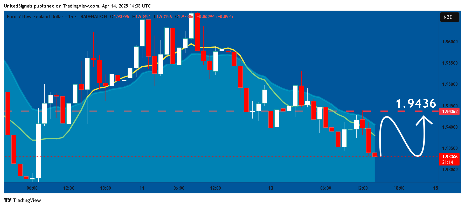 TRADENATION:EURNZD Chart Image by UnitedSignals