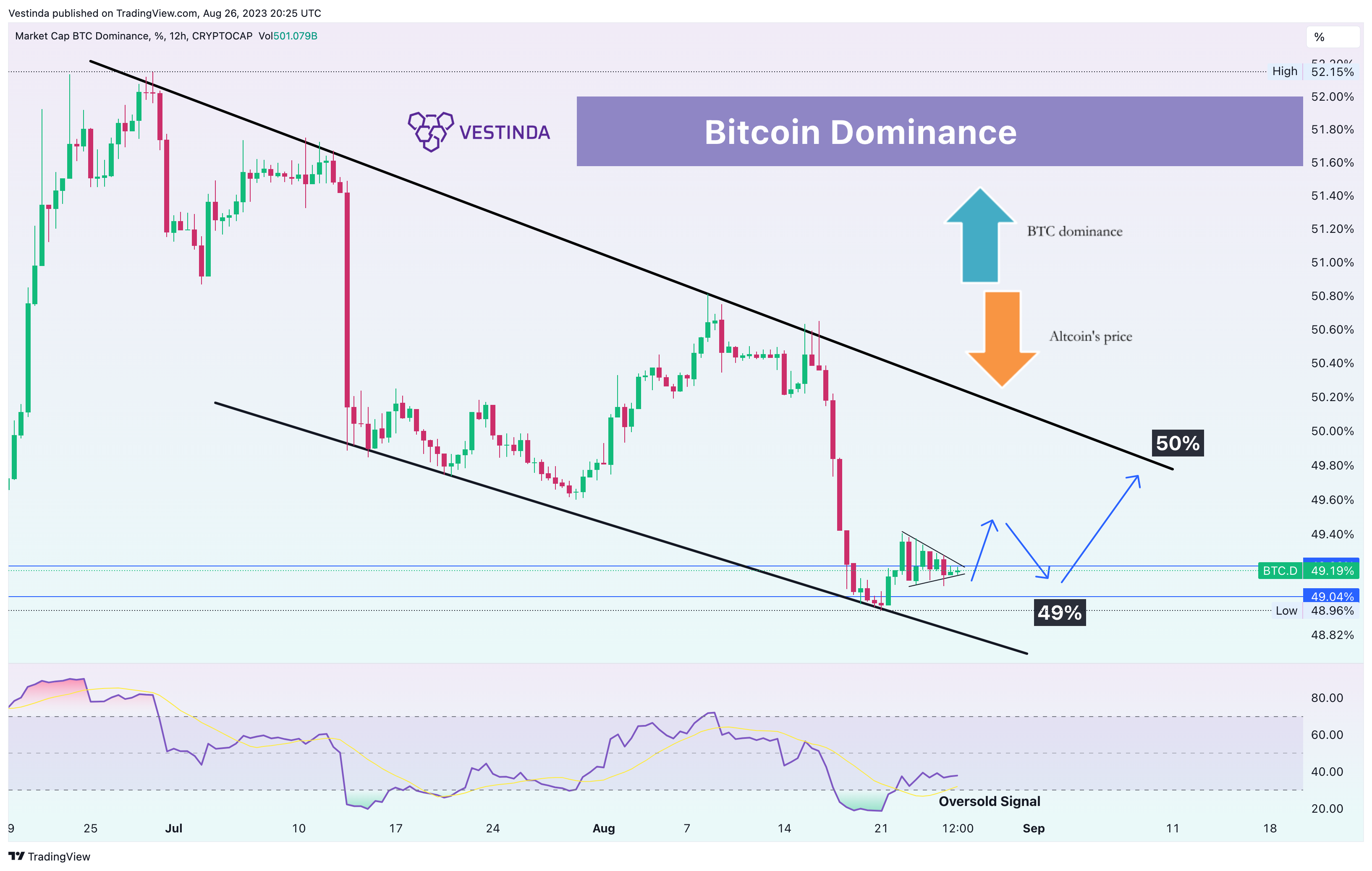 CRYPTOCAP:BTC.D Chart Image by Vestinda