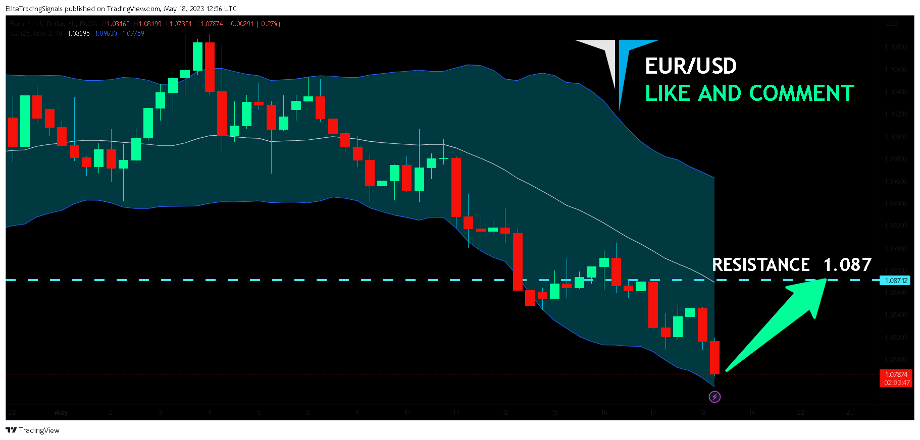 FX:EURUSD Chart Image by EliteTradingSignals