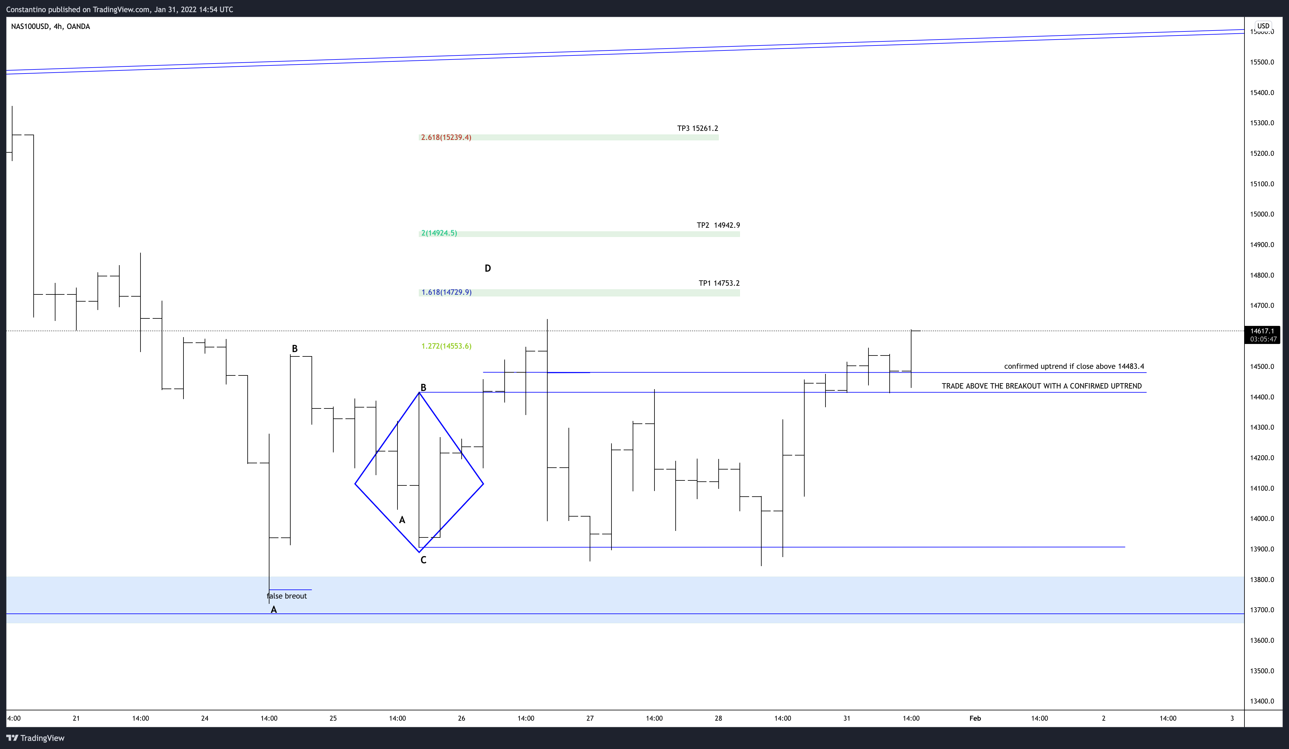 OANDA:NAS100USD Chart Image by TradeChartPatternsLikeThePros